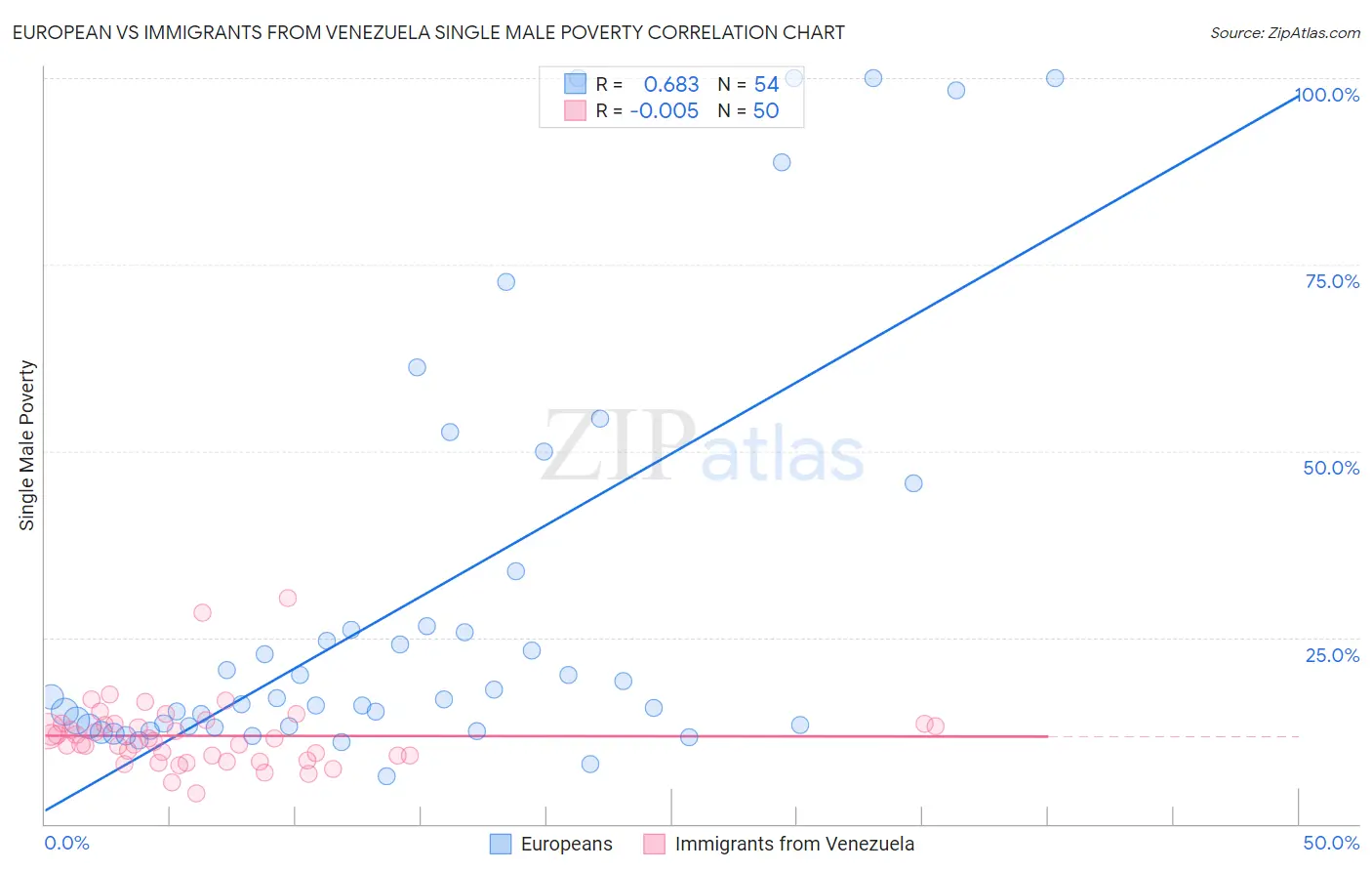 European vs Immigrants from Venezuela Single Male Poverty