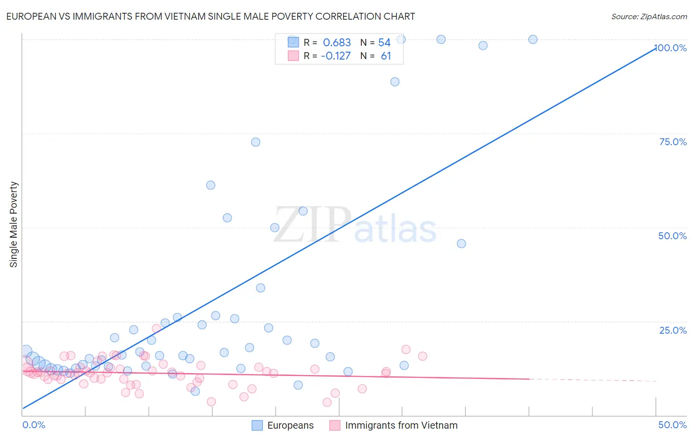 European vs Immigrants from Vietnam Single Male Poverty