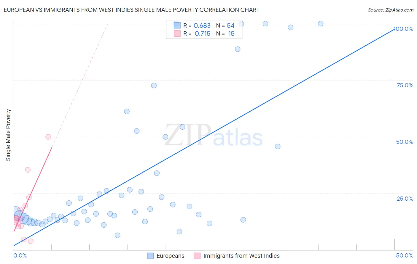 European vs Immigrants from West Indies Single Male Poverty