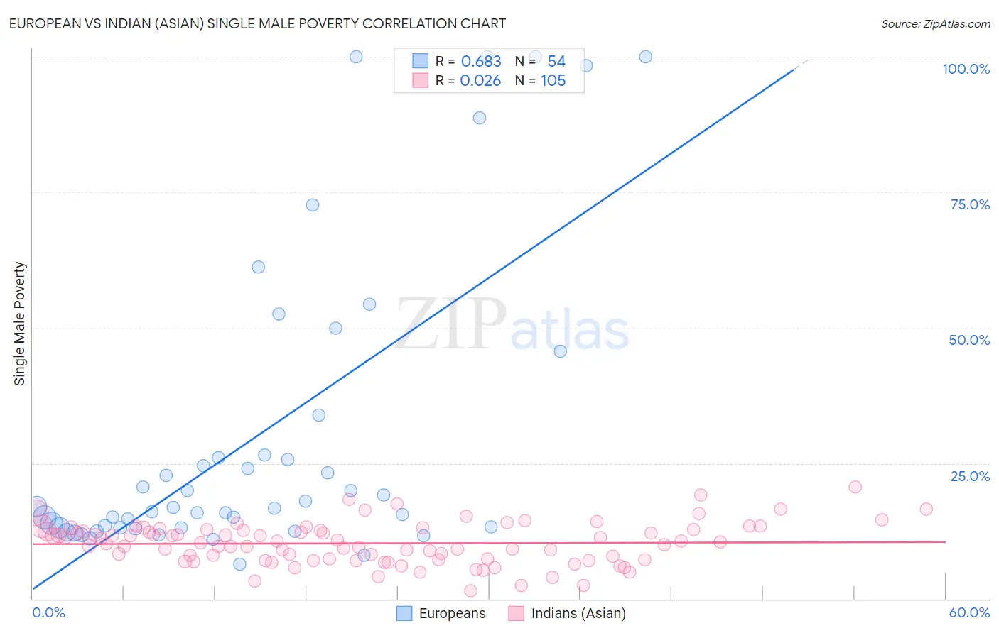 European vs Indian (Asian) Single Male Poverty