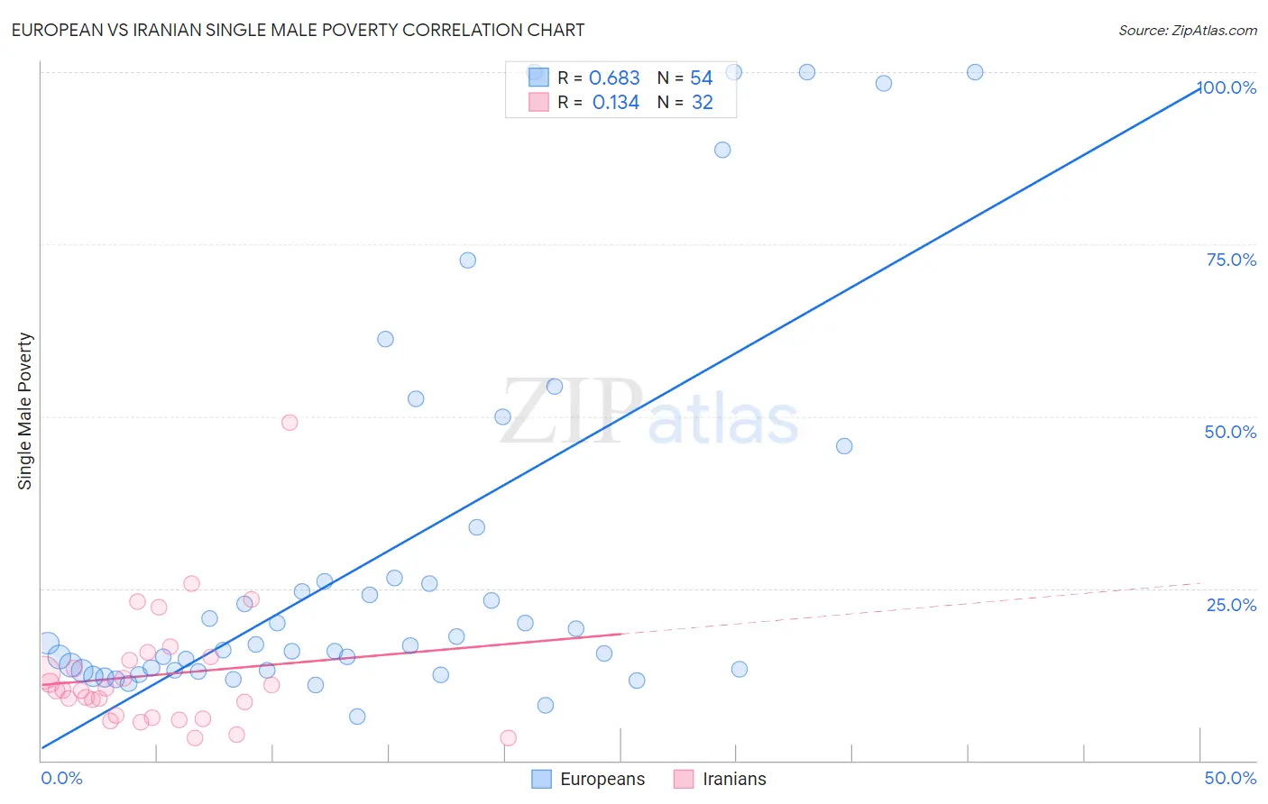 European vs Iranian Single Male Poverty