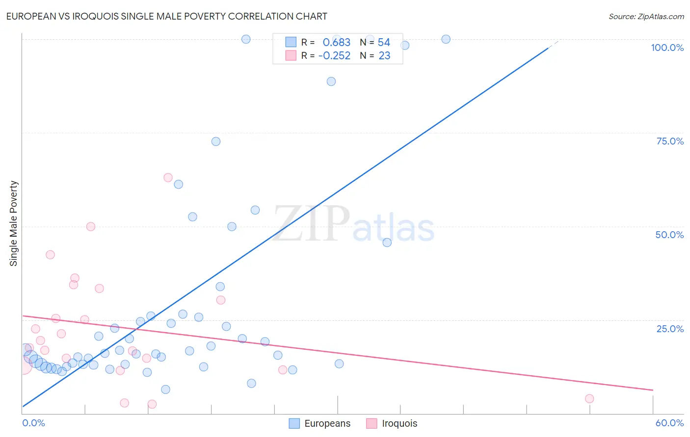European vs Iroquois Single Male Poverty