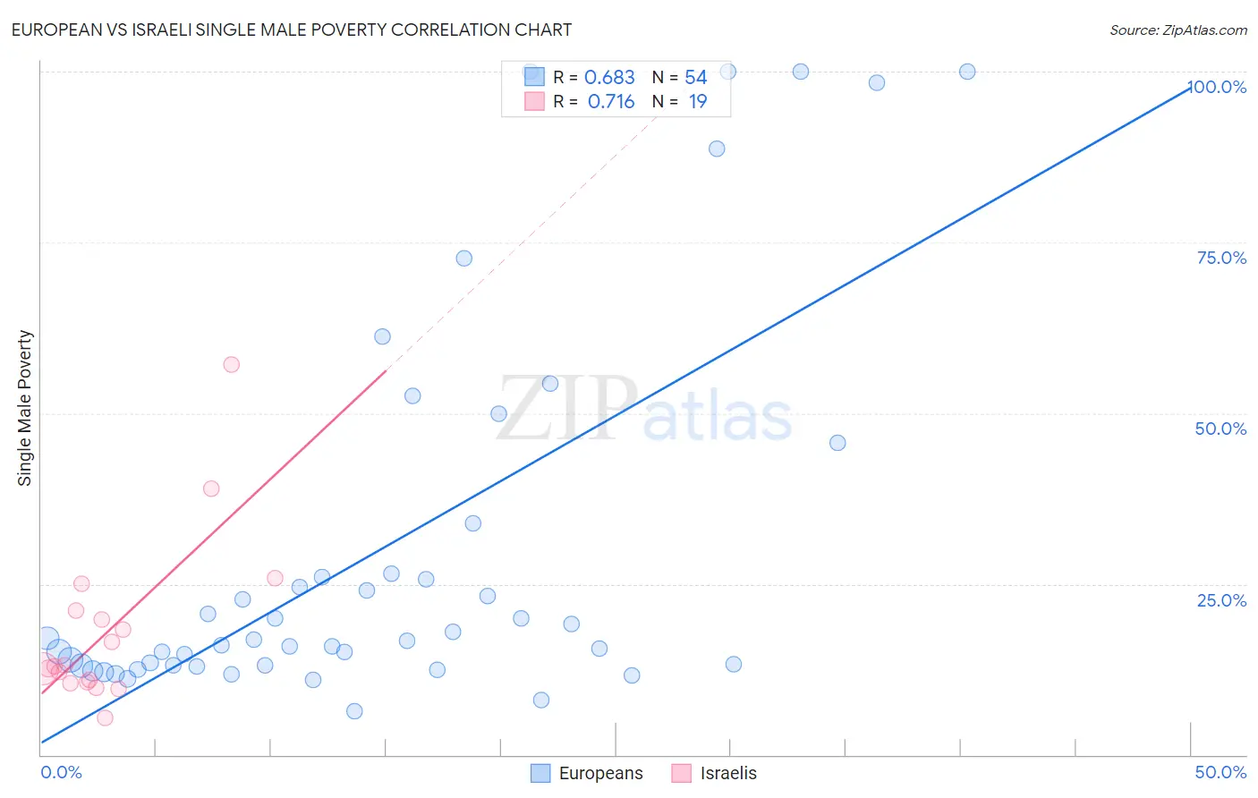 European vs Israeli Single Male Poverty