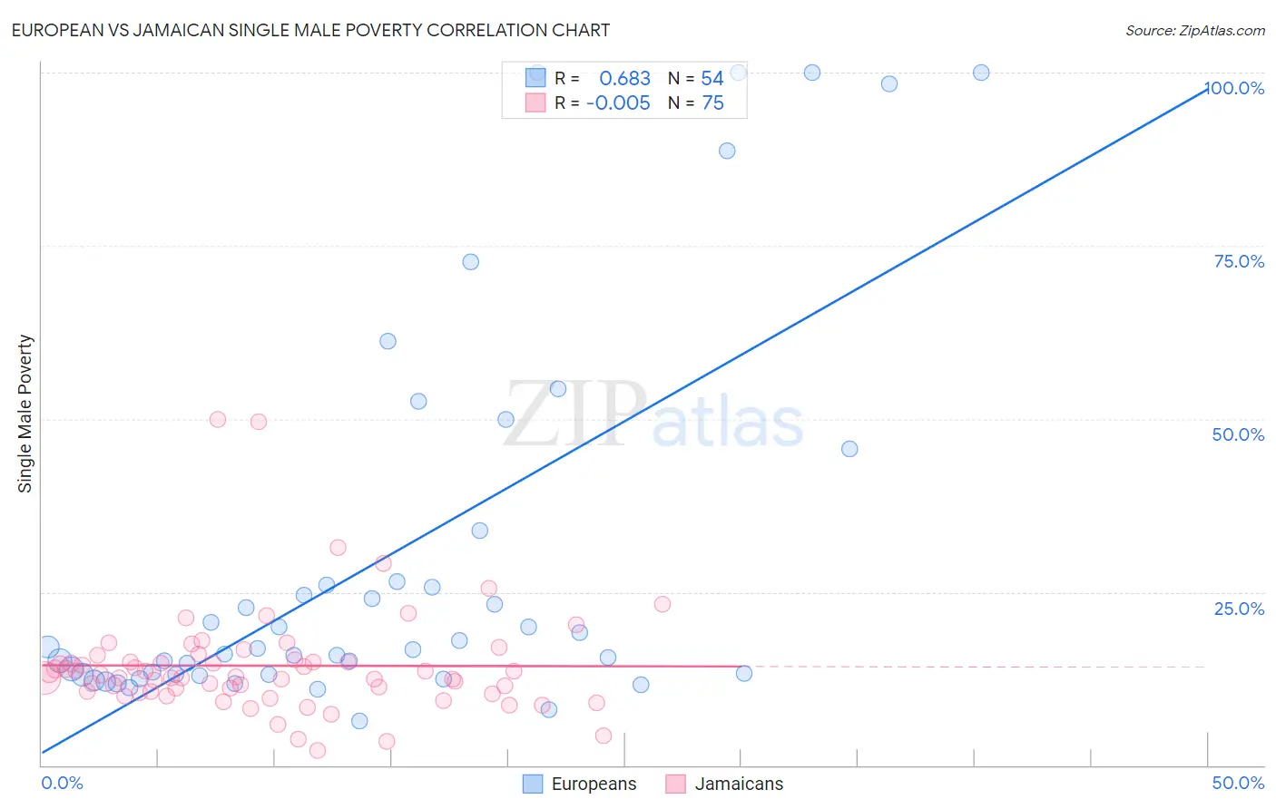 European vs Jamaican Single Male Poverty