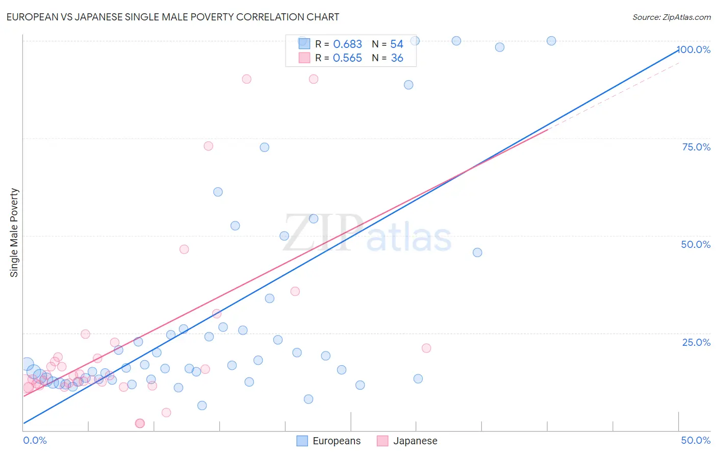 European vs Japanese Single Male Poverty
