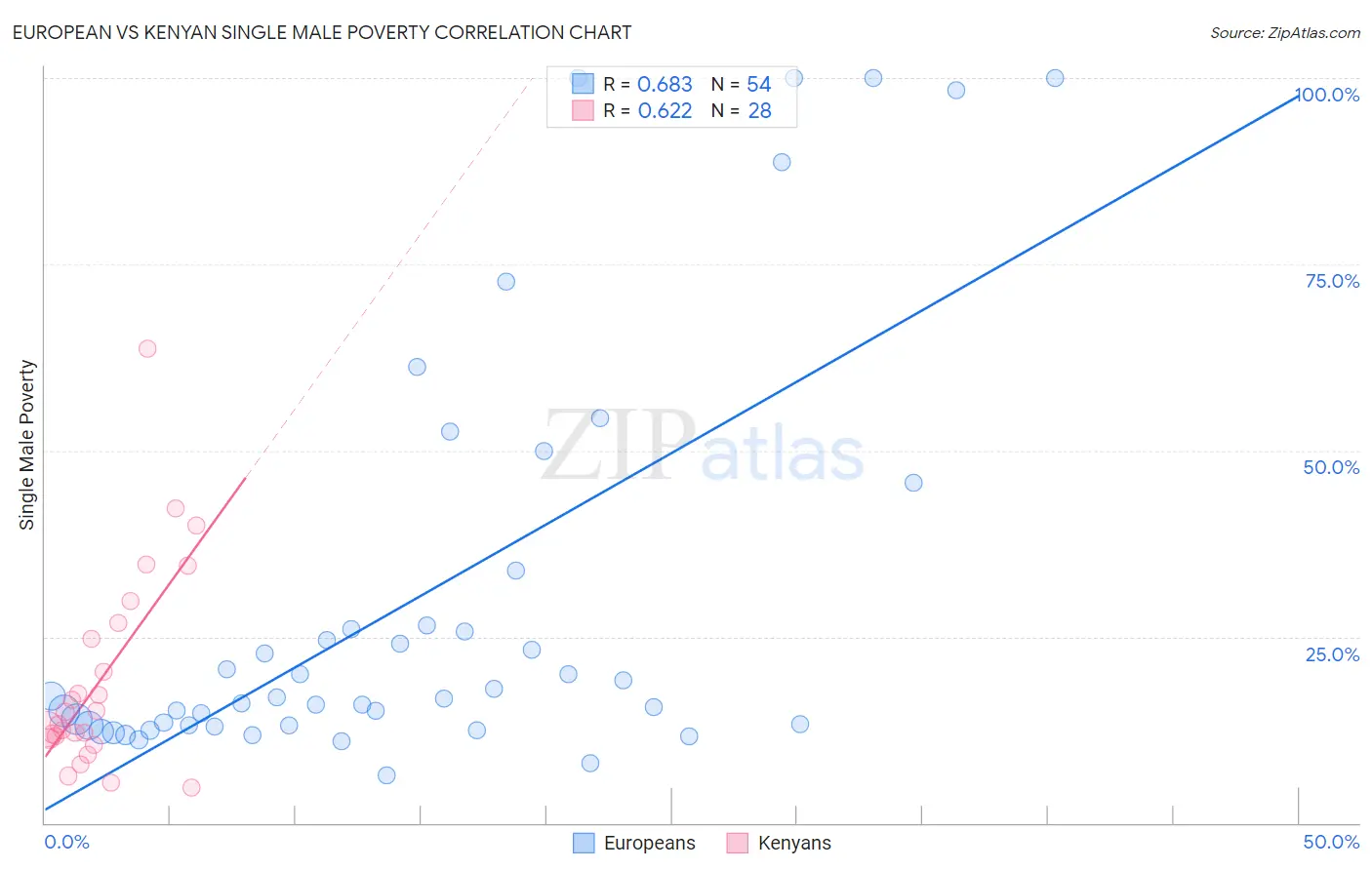 European vs Kenyan Single Male Poverty