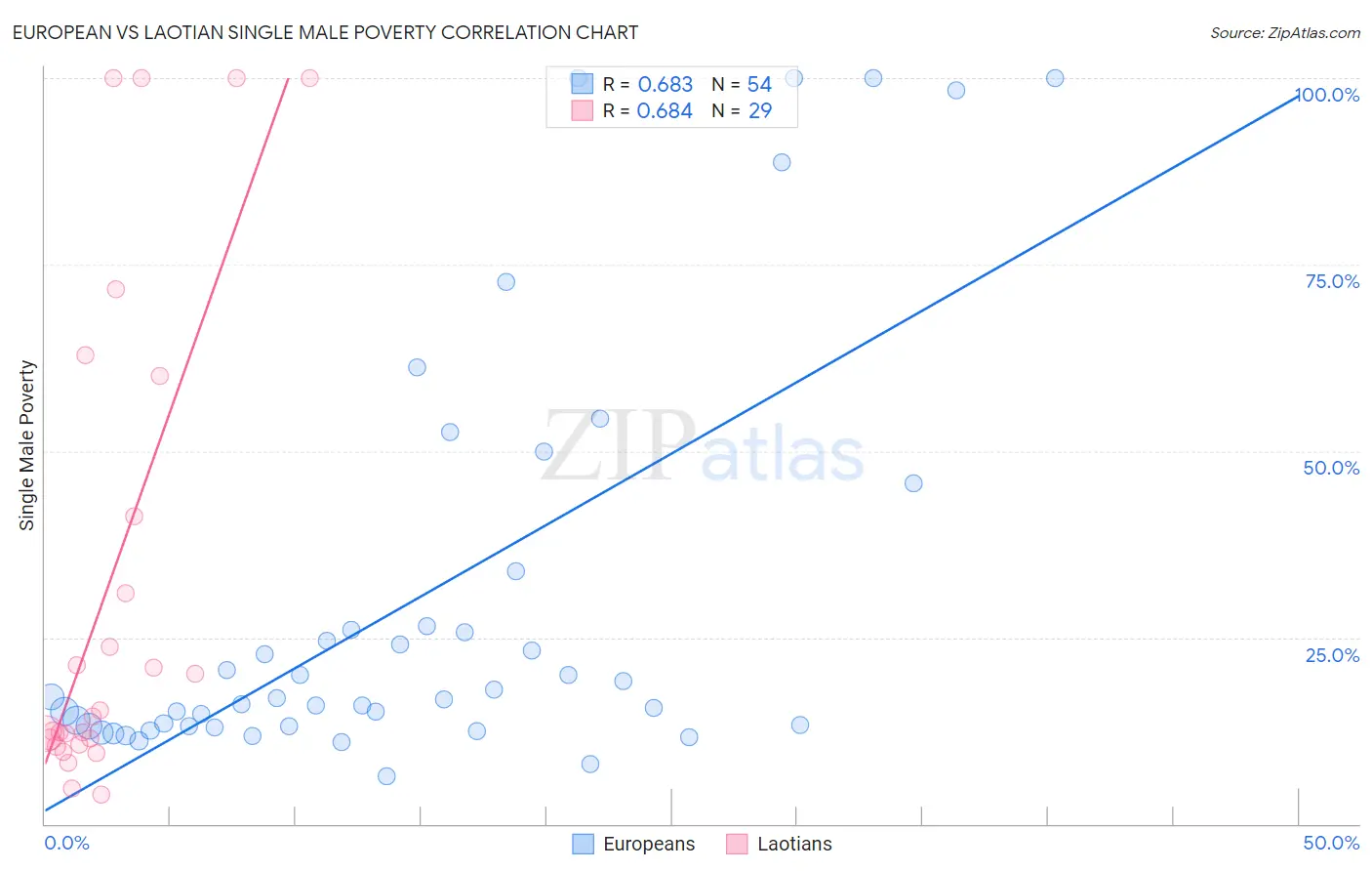 European vs Laotian Single Male Poverty