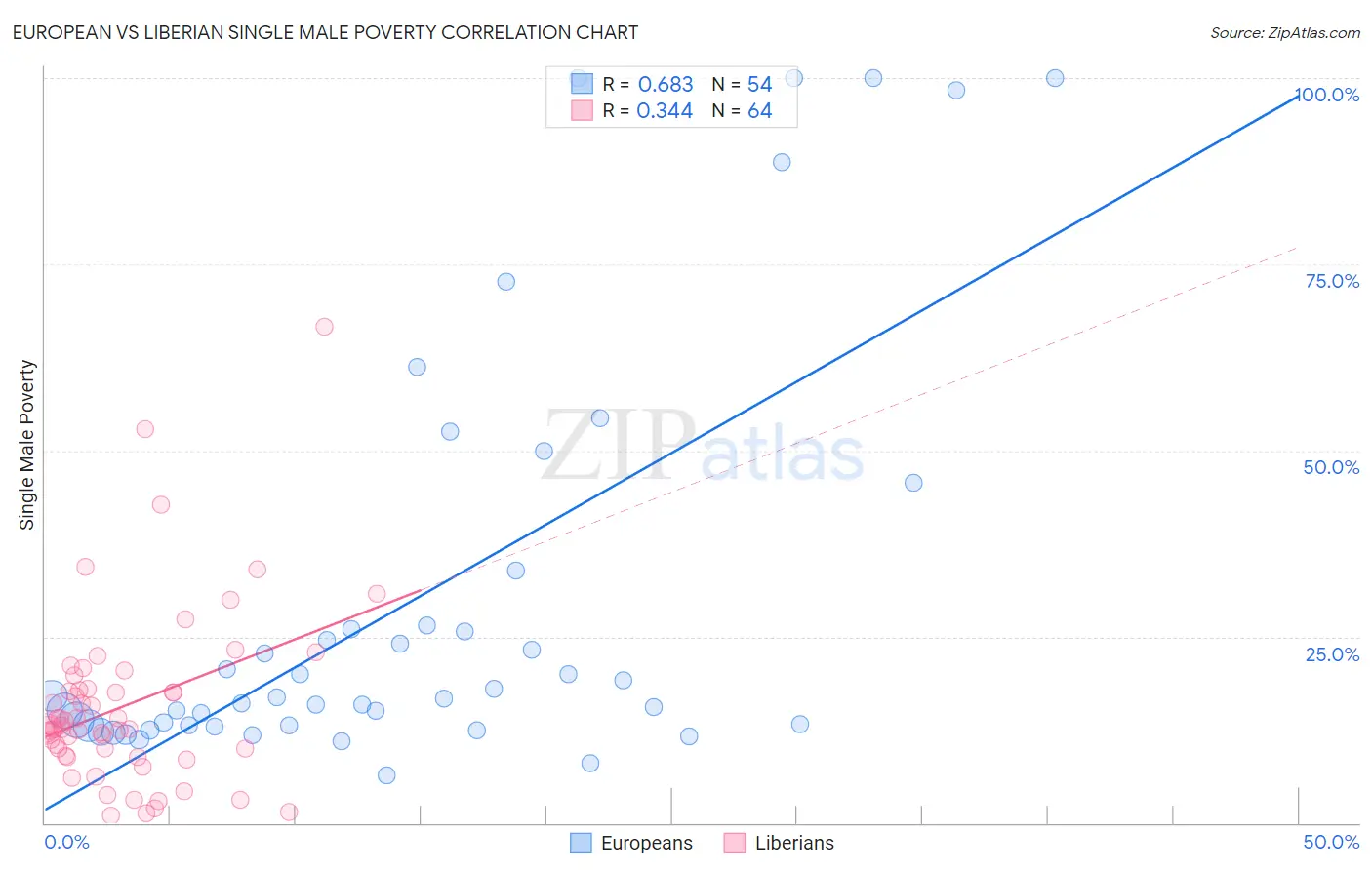 European vs Liberian Single Male Poverty