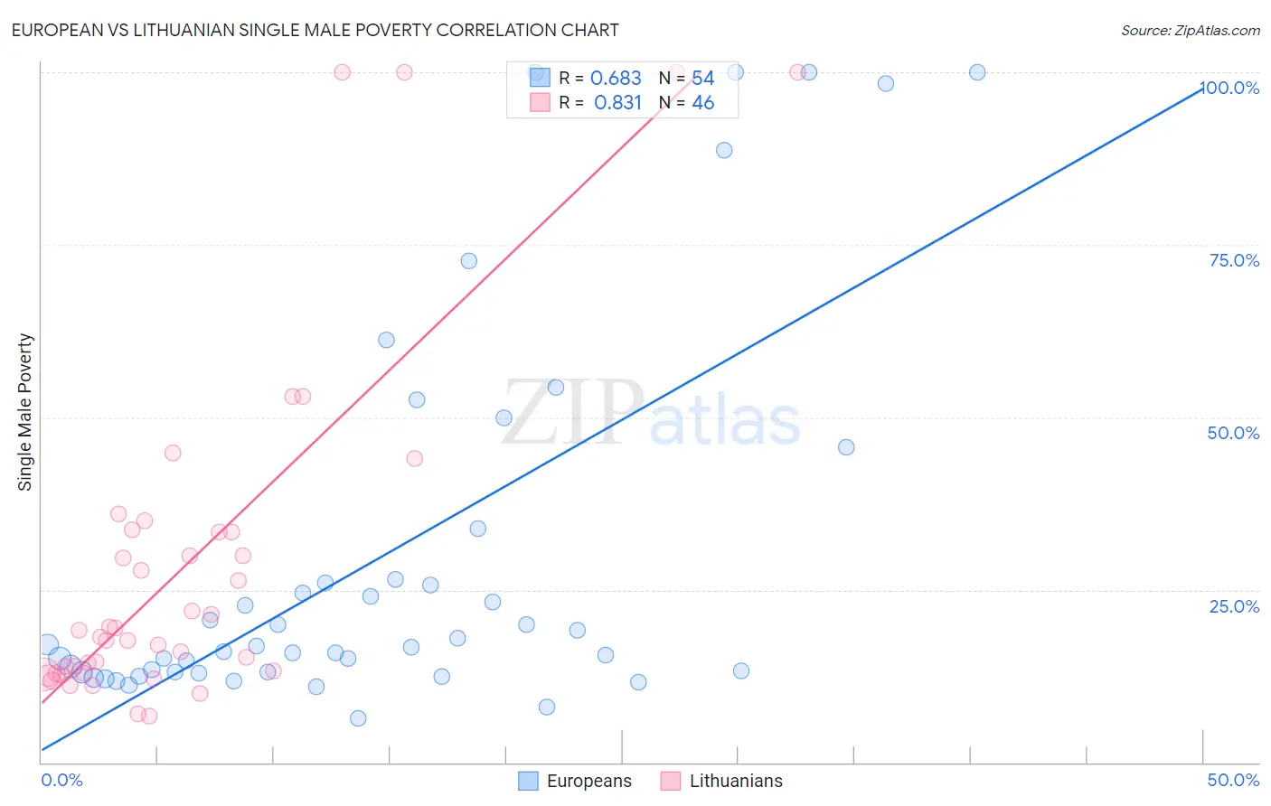 European vs Lithuanian Single Male Poverty