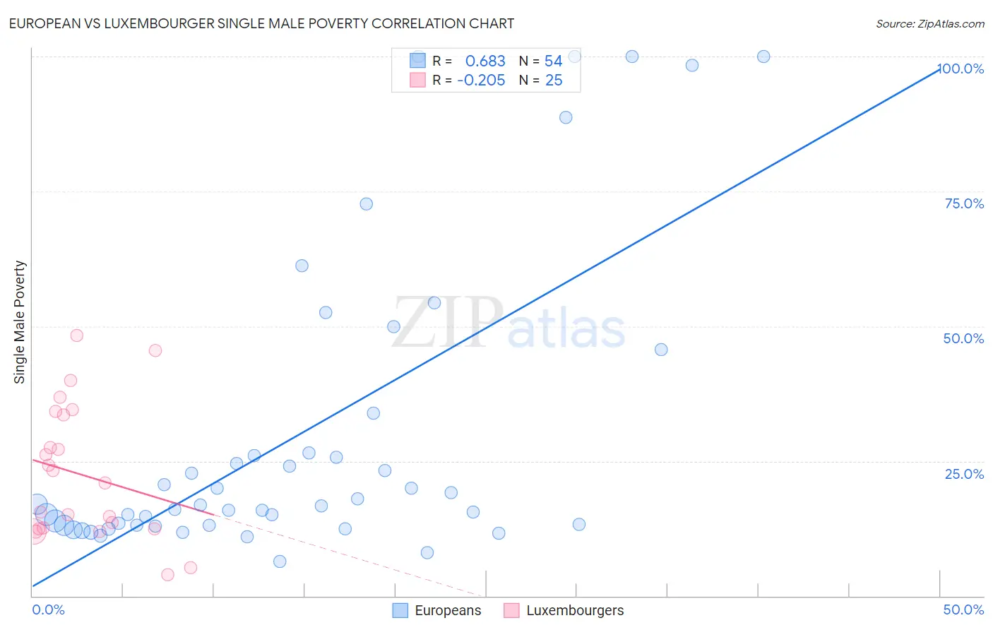 European vs Luxembourger Single Male Poverty