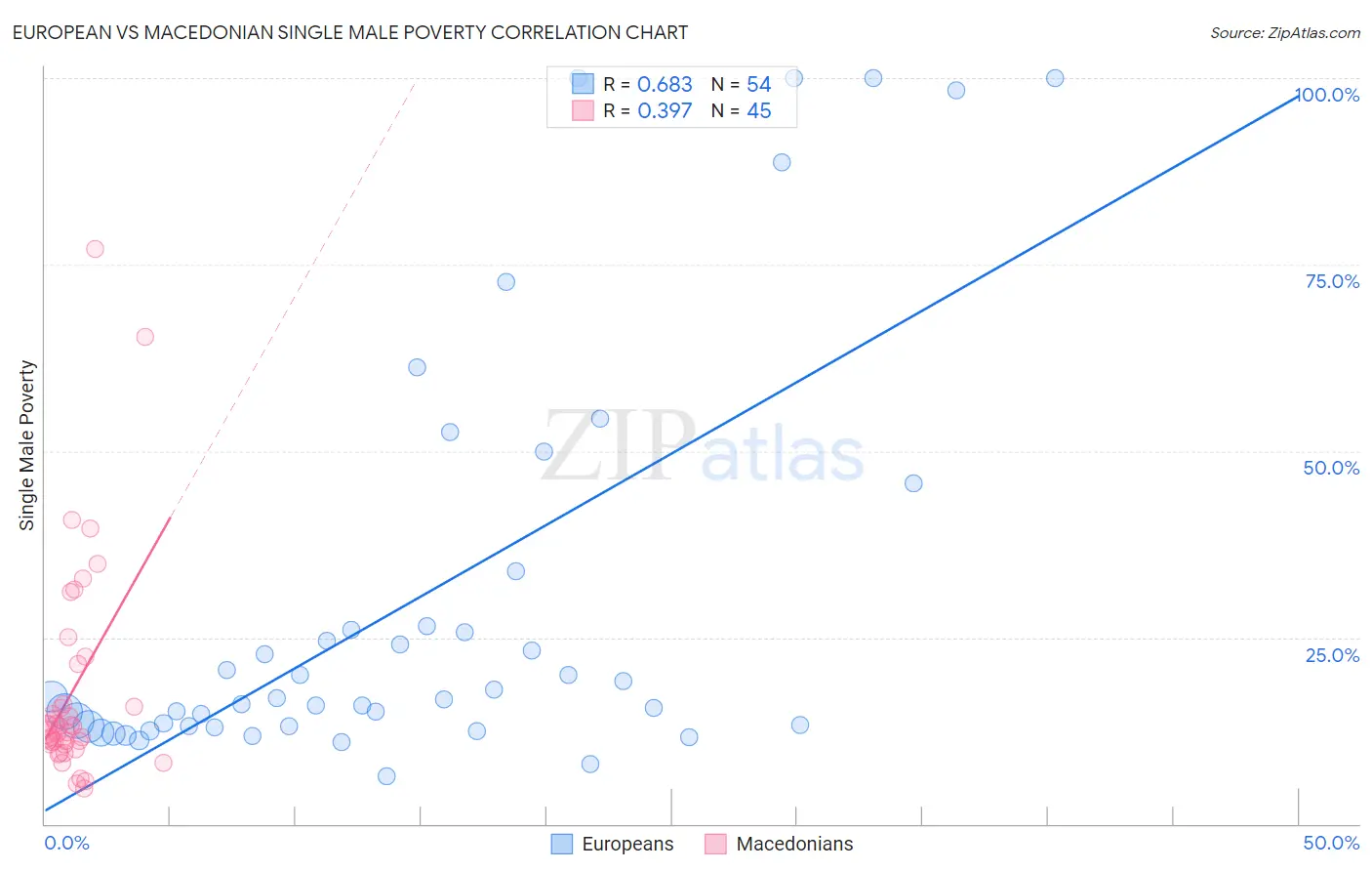 European vs Macedonian Single Male Poverty