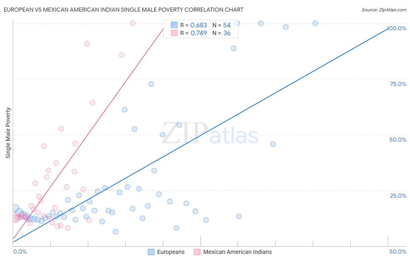 European vs Mexican American Indian Single Male Poverty