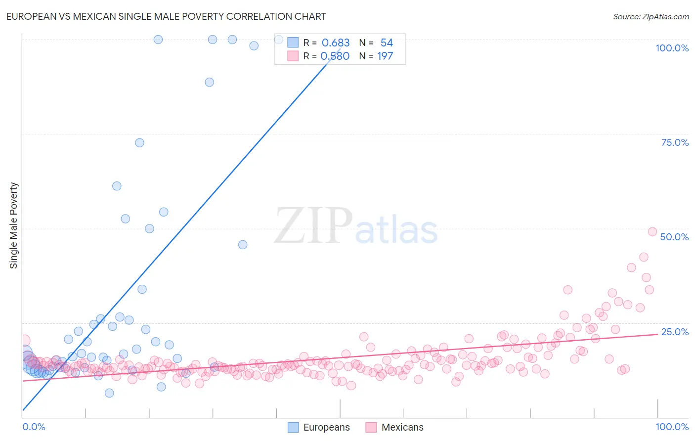 European vs Mexican Single Male Poverty