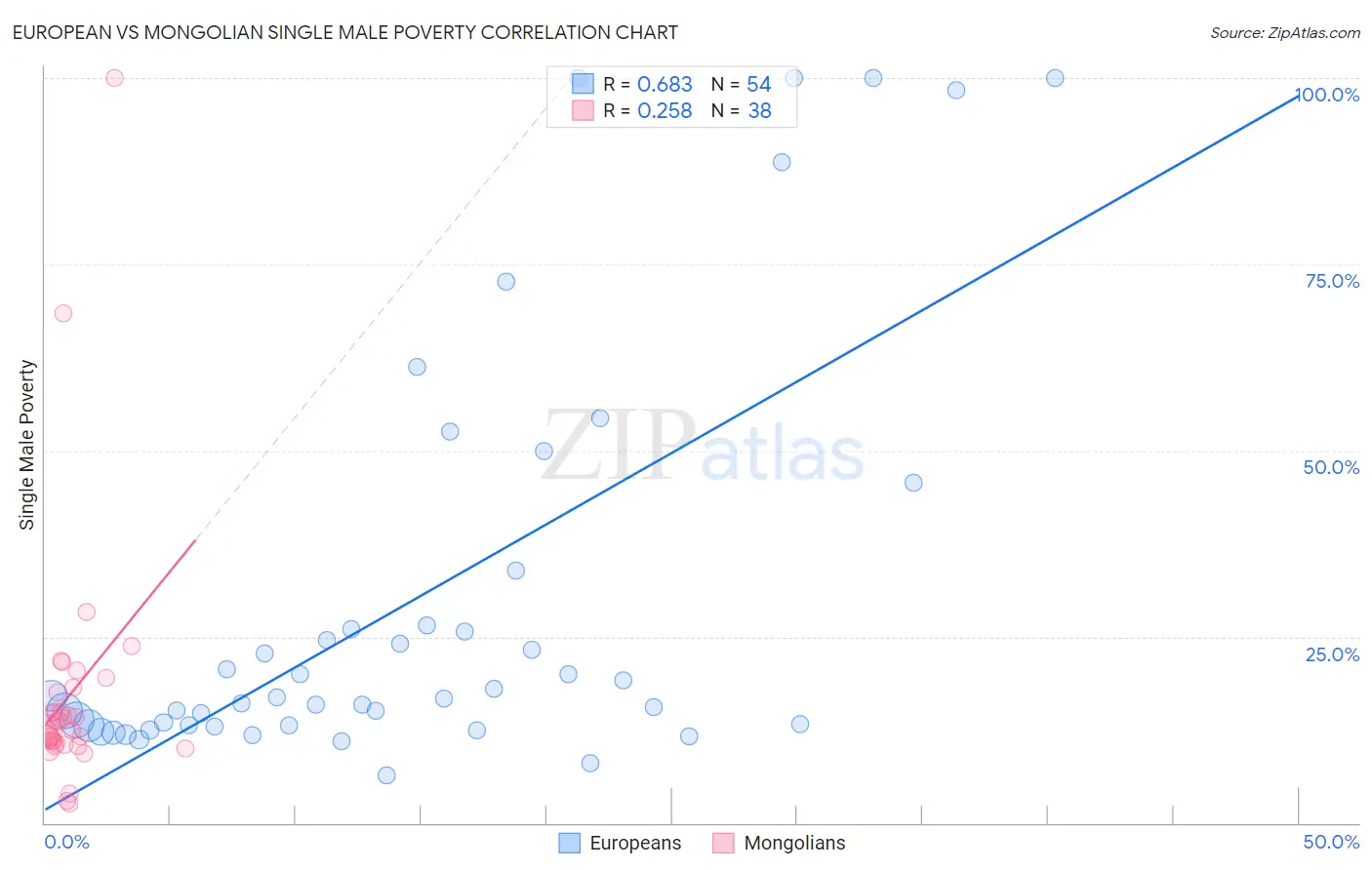 European vs Mongolian Single Male Poverty