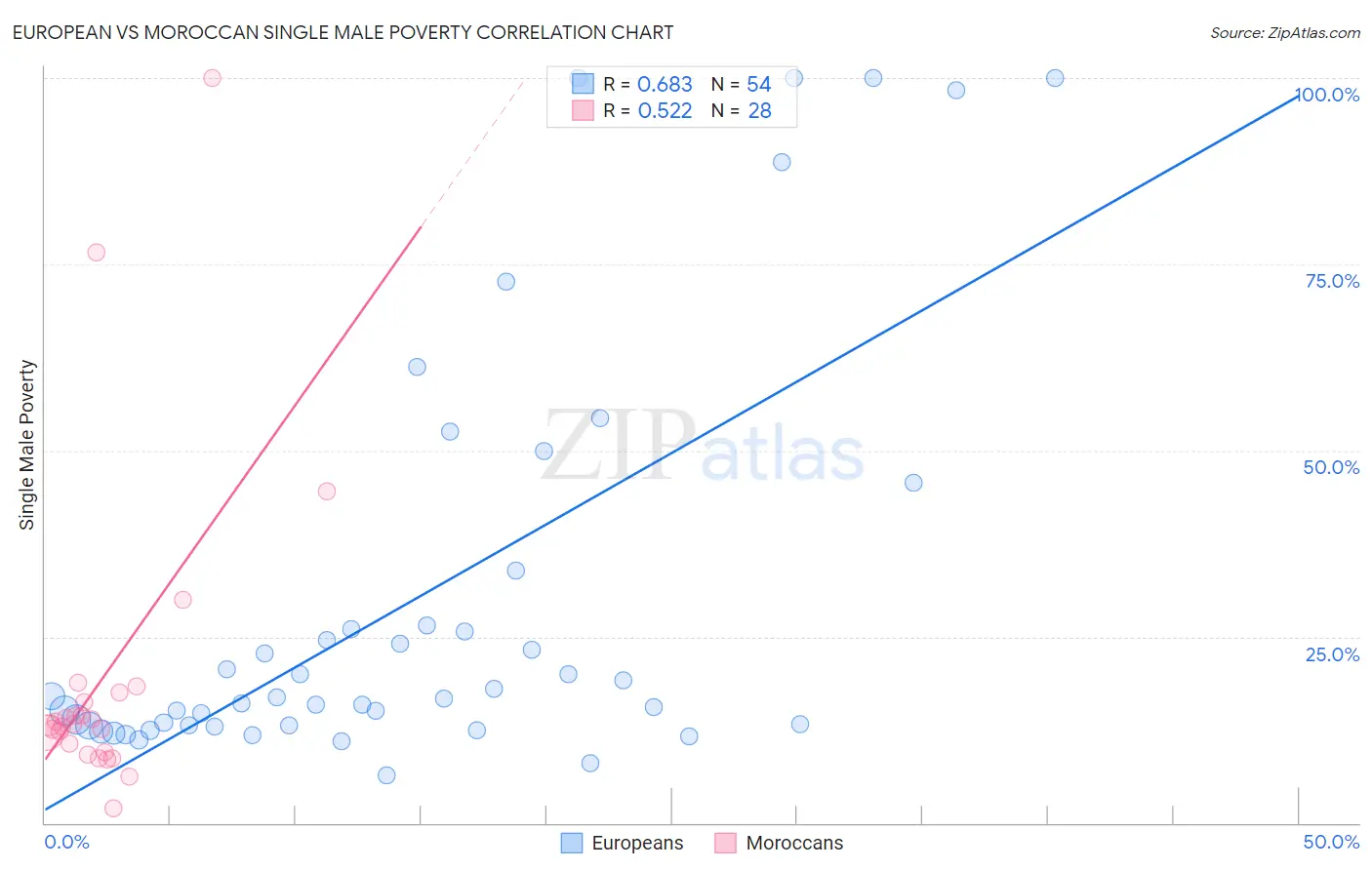 European vs Moroccan Single Male Poverty