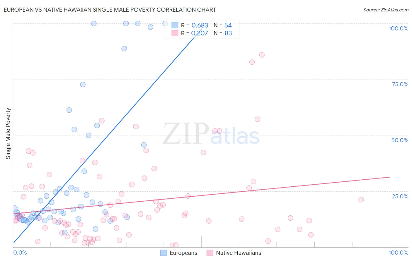 European vs Native Hawaiian Single Male Poverty