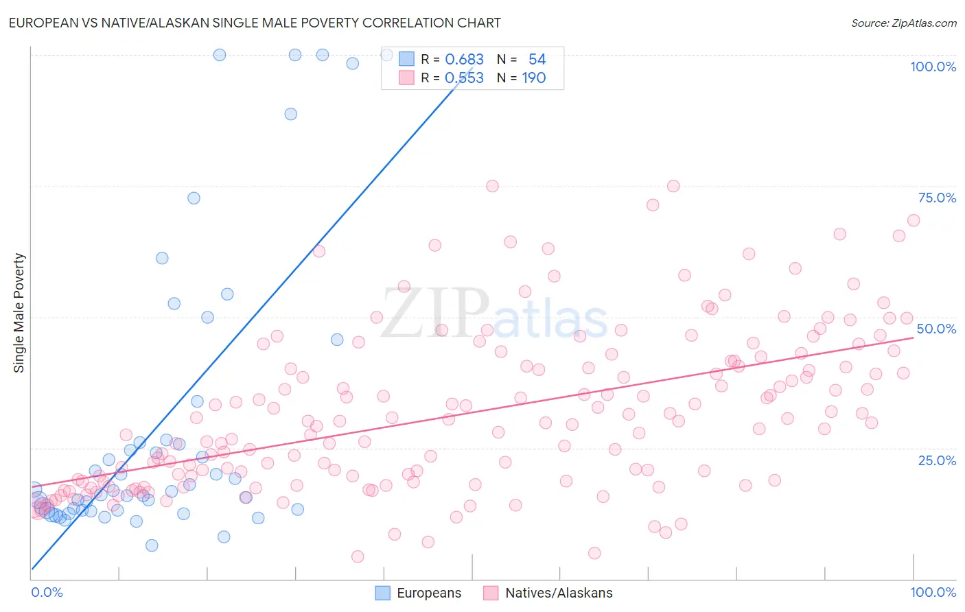 European vs Native/Alaskan Single Male Poverty