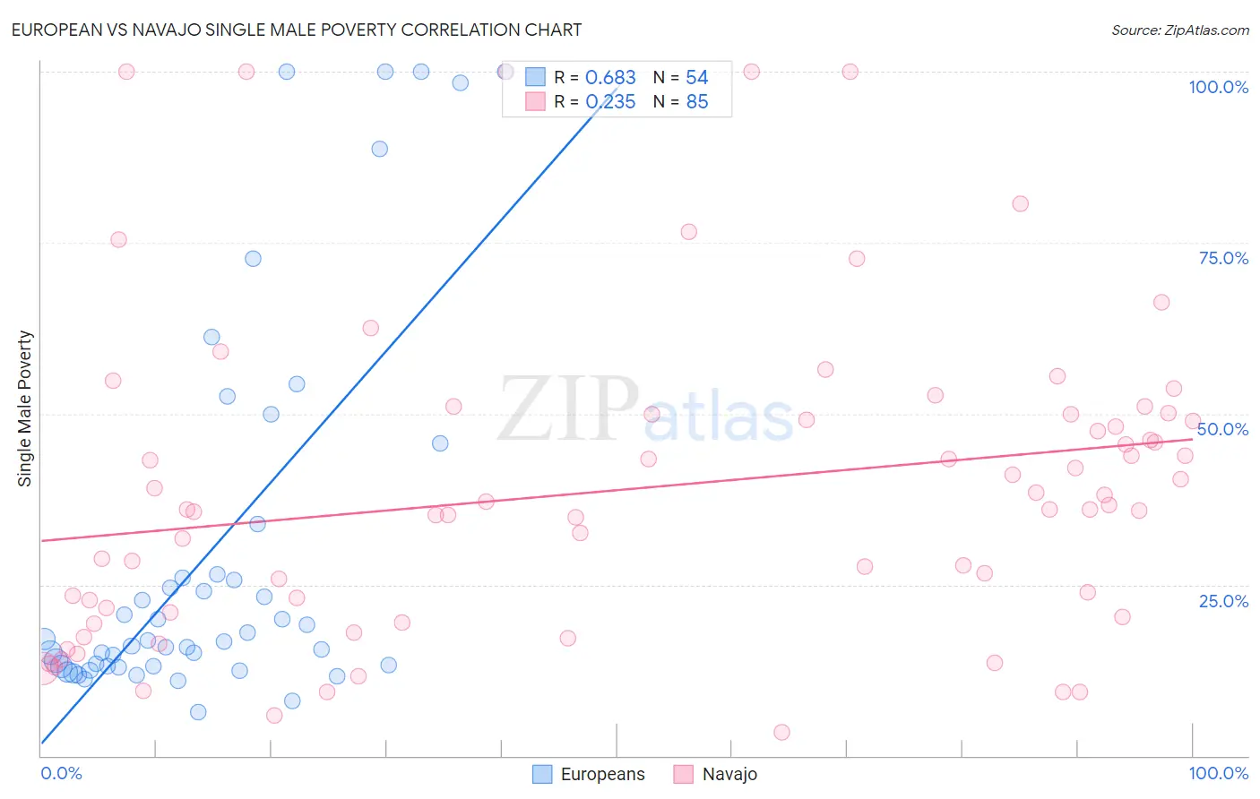 European vs Navajo Single Male Poverty