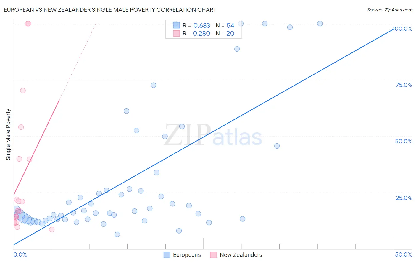European vs New Zealander Single Male Poverty