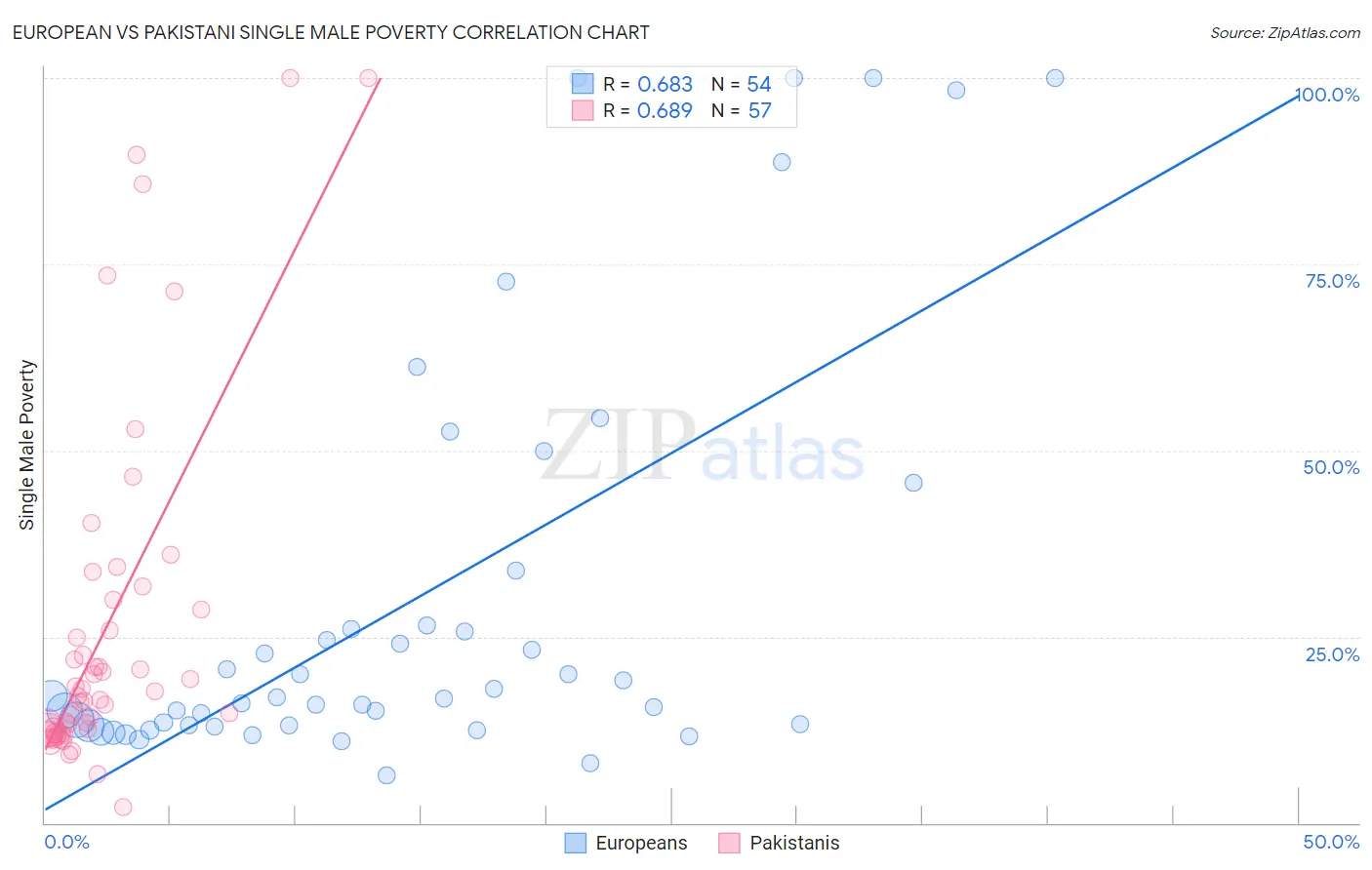 European vs Pakistani Single Male Poverty