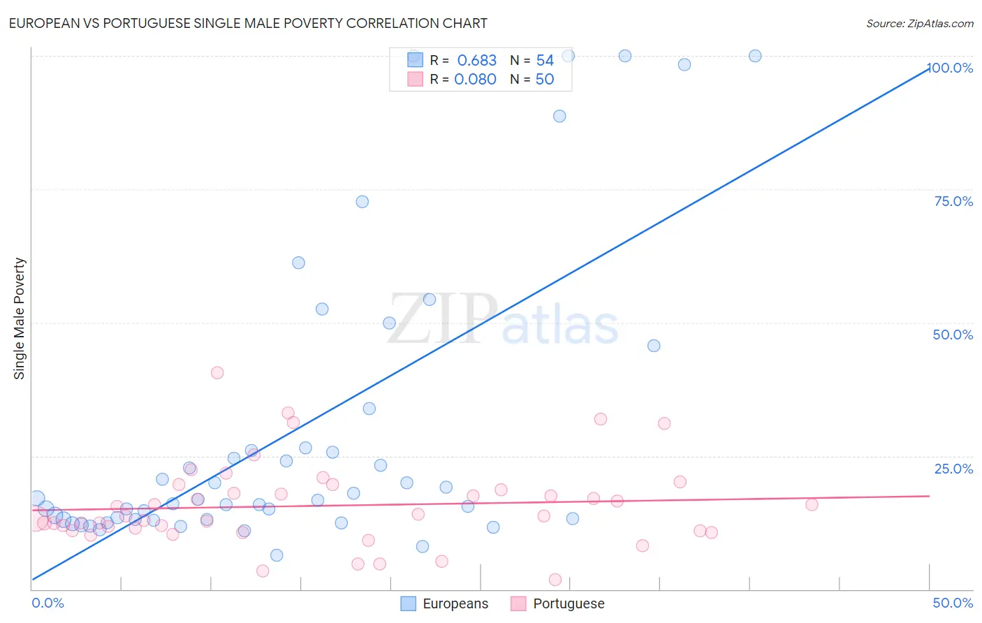 European vs Portuguese Single Male Poverty