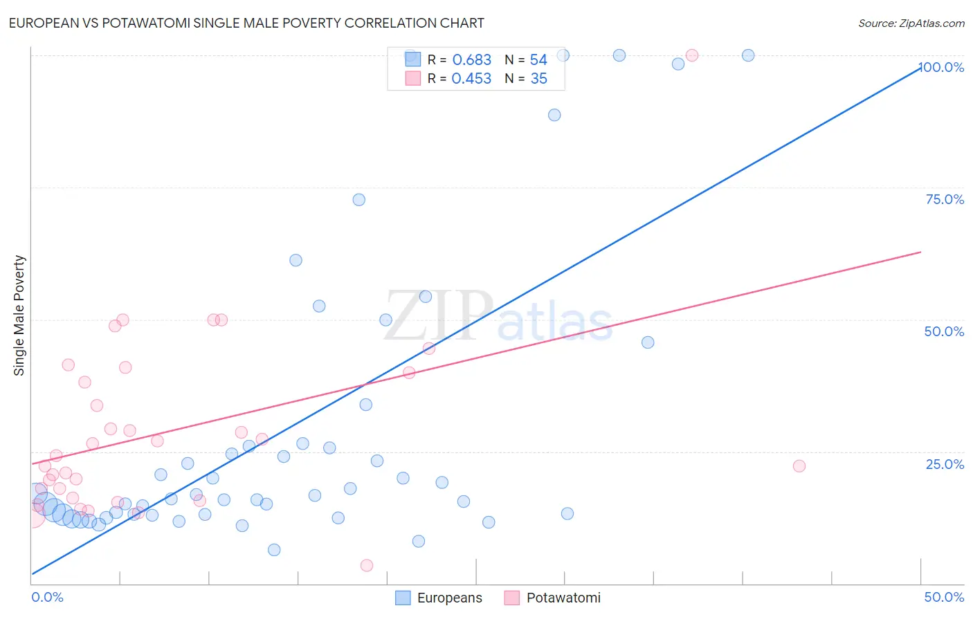 European vs Potawatomi Single Male Poverty