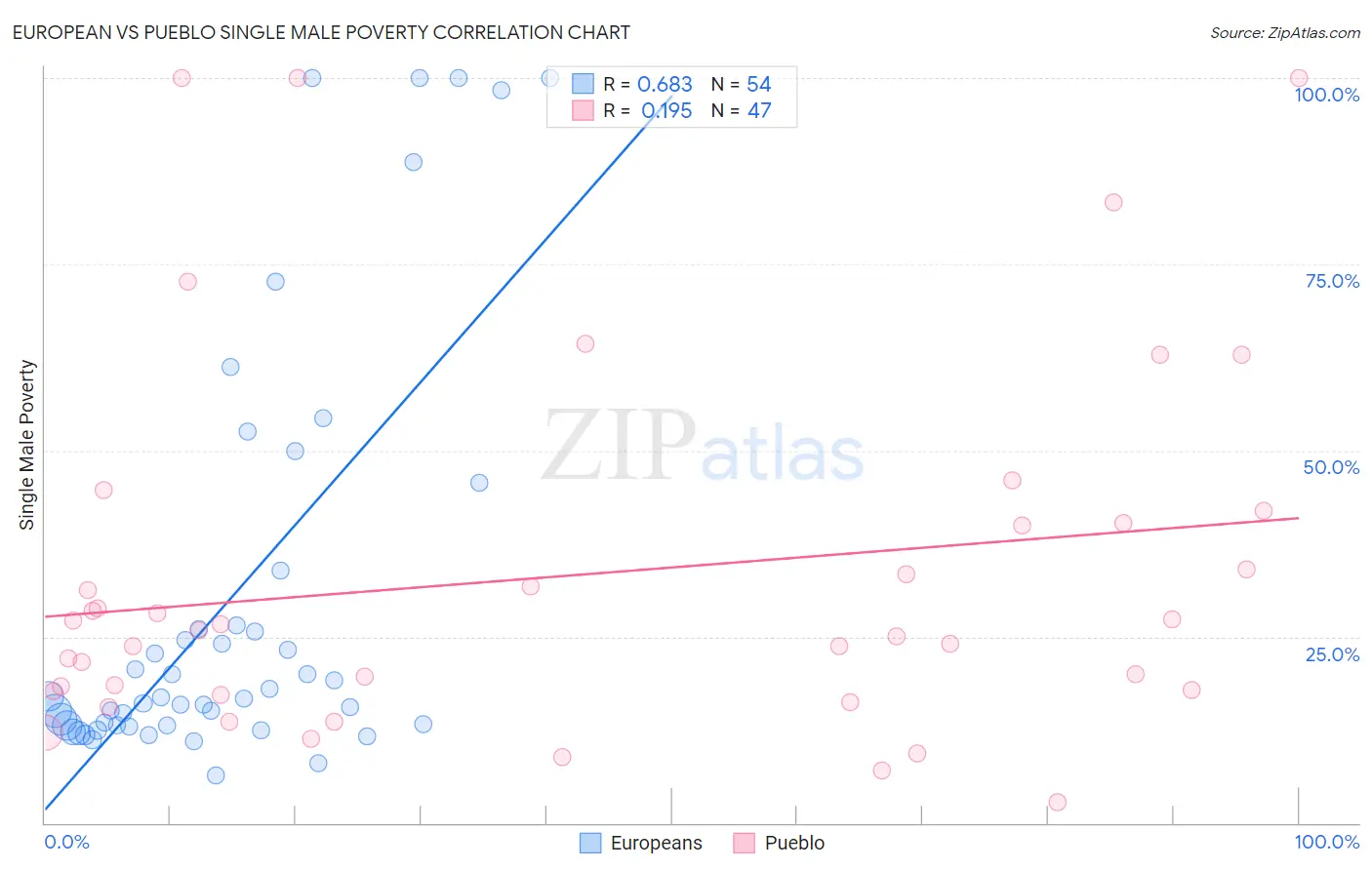 European vs Pueblo Single Male Poverty