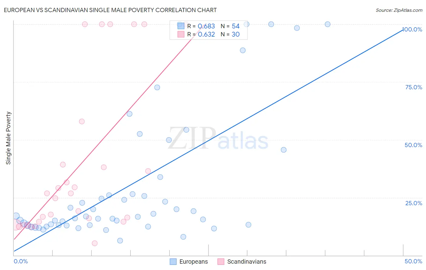 European vs Scandinavian Single Male Poverty