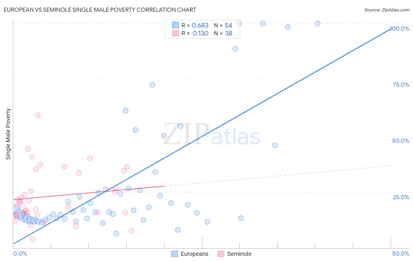 European vs Seminole Single Male Poverty