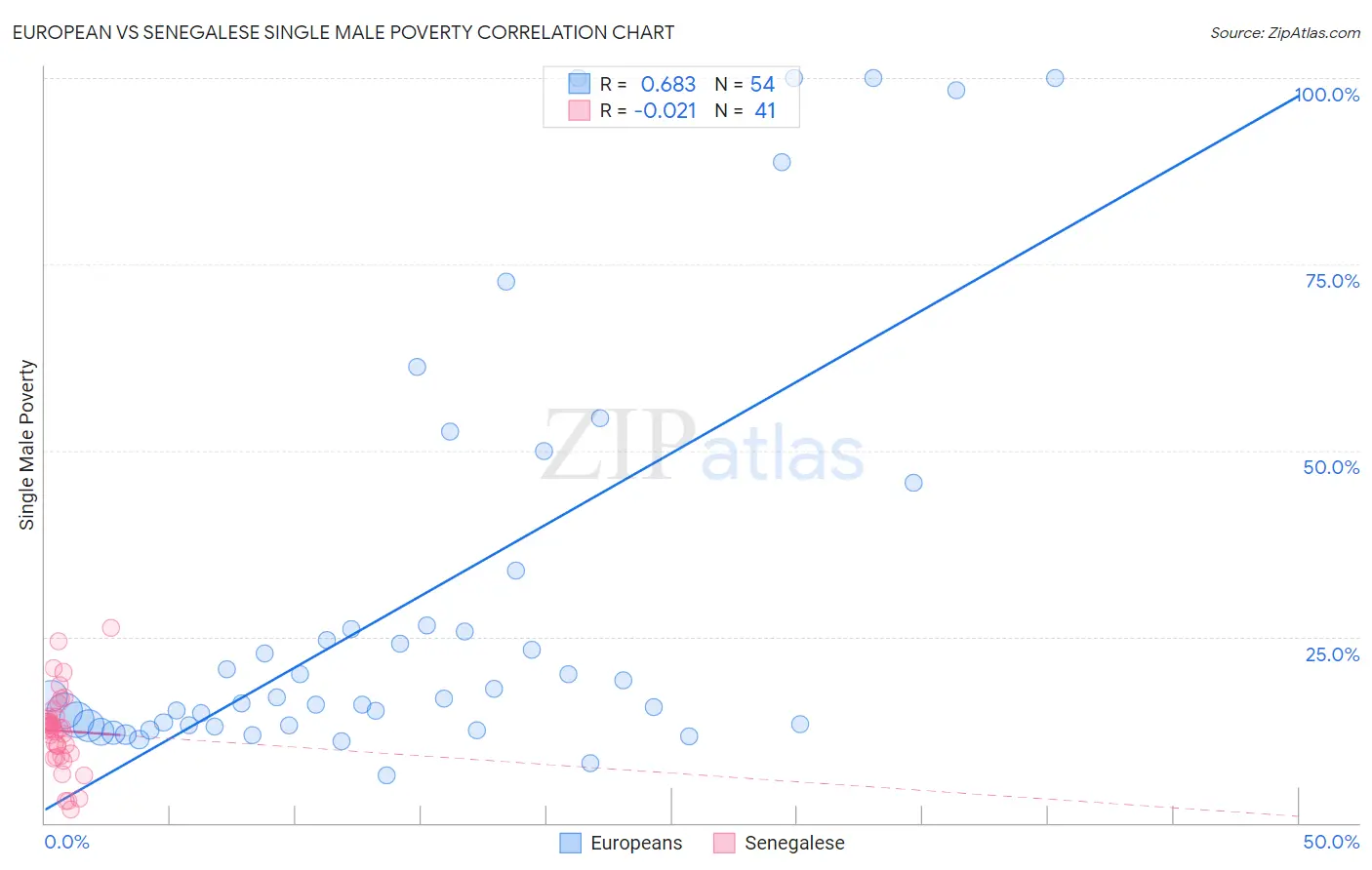 European vs Senegalese Single Male Poverty