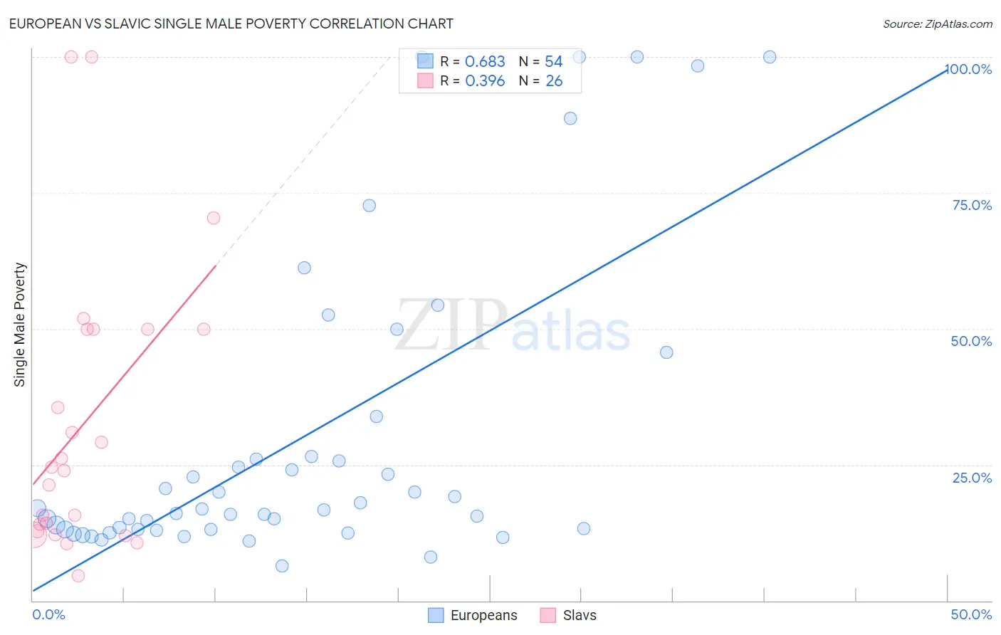European vs Slavic Single Male Poverty