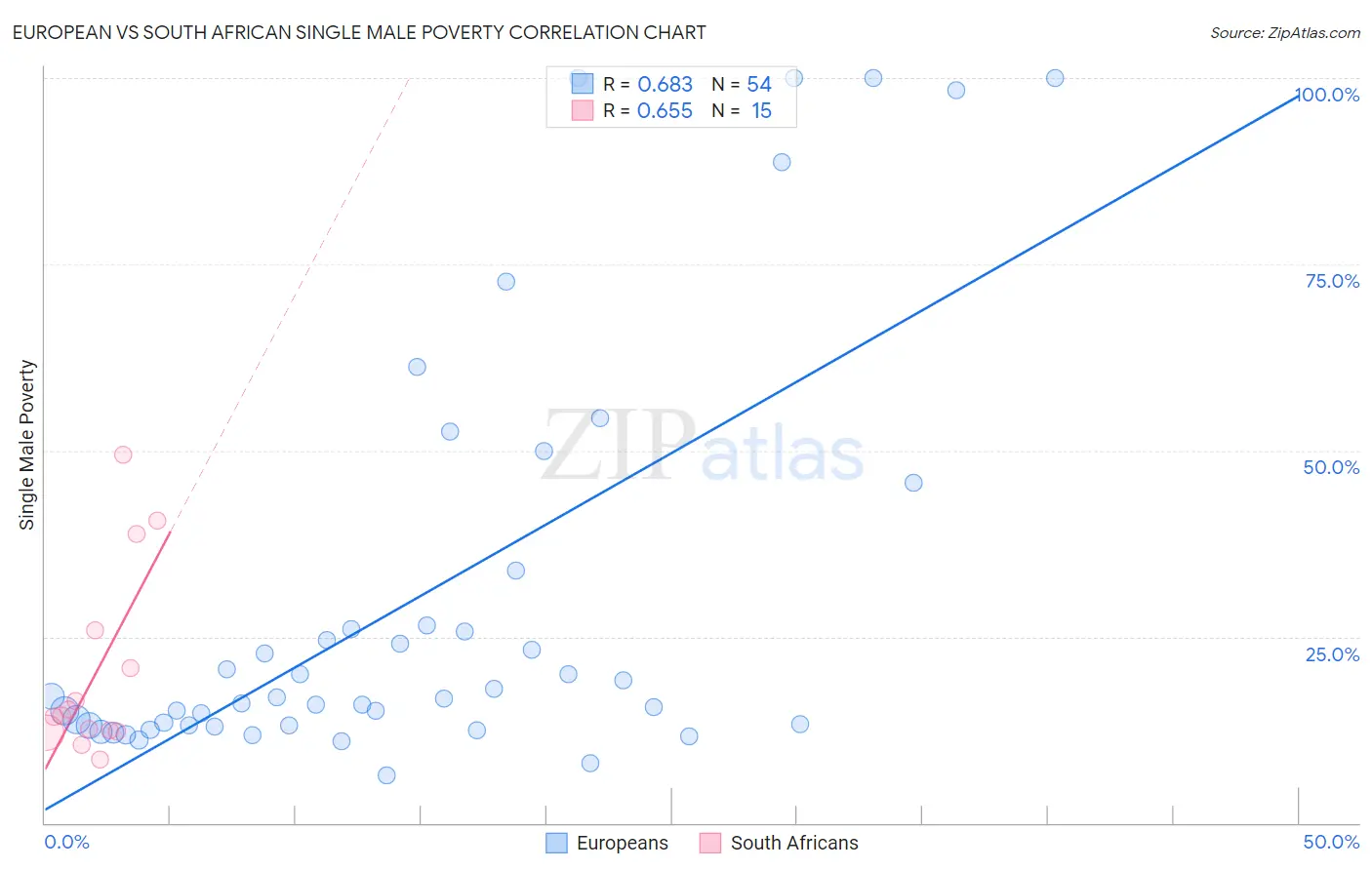 European vs South African Single Male Poverty