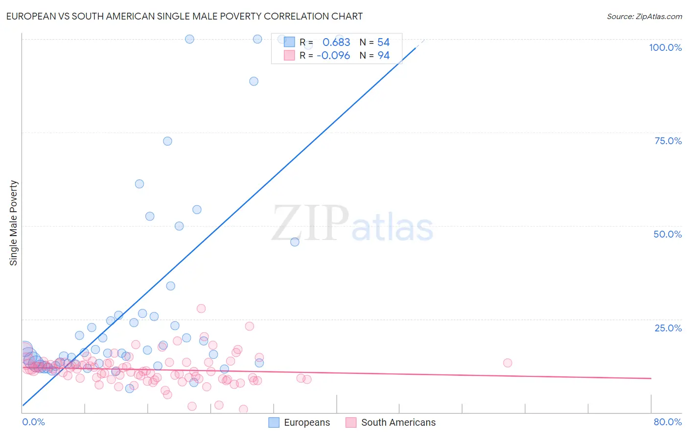 European vs South American Single Male Poverty