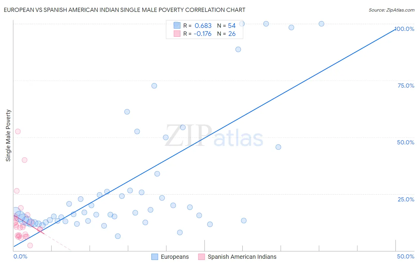 European vs Spanish American Indian Single Male Poverty
