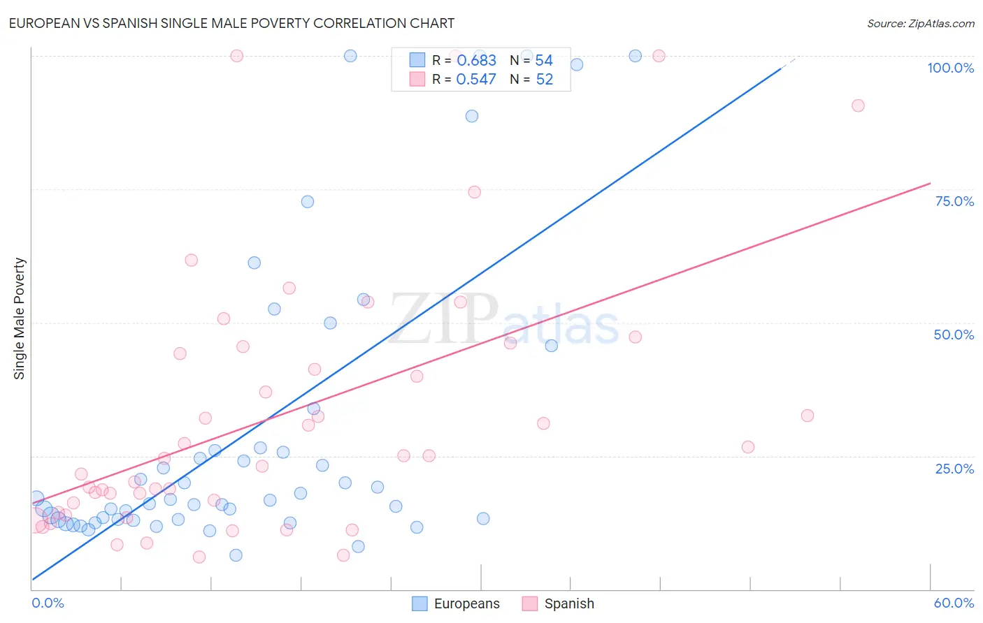 European vs Spanish Single Male Poverty
