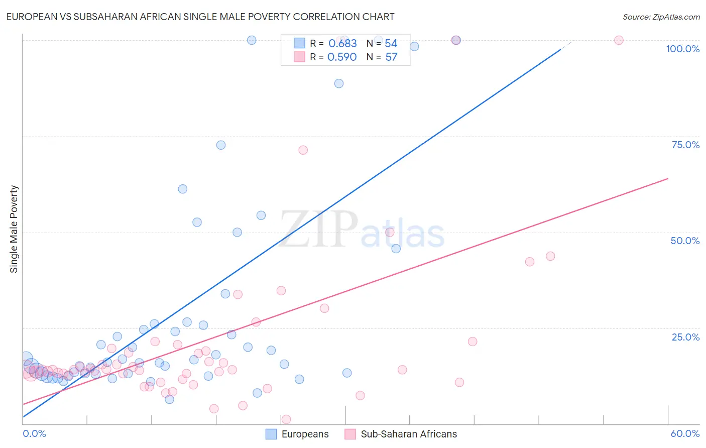 European vs Subsaharan African Single Male Poverty