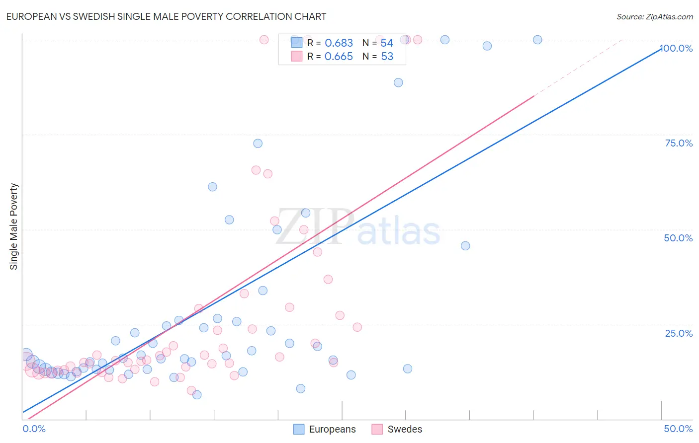 European vs Swedish Single Male Poverty