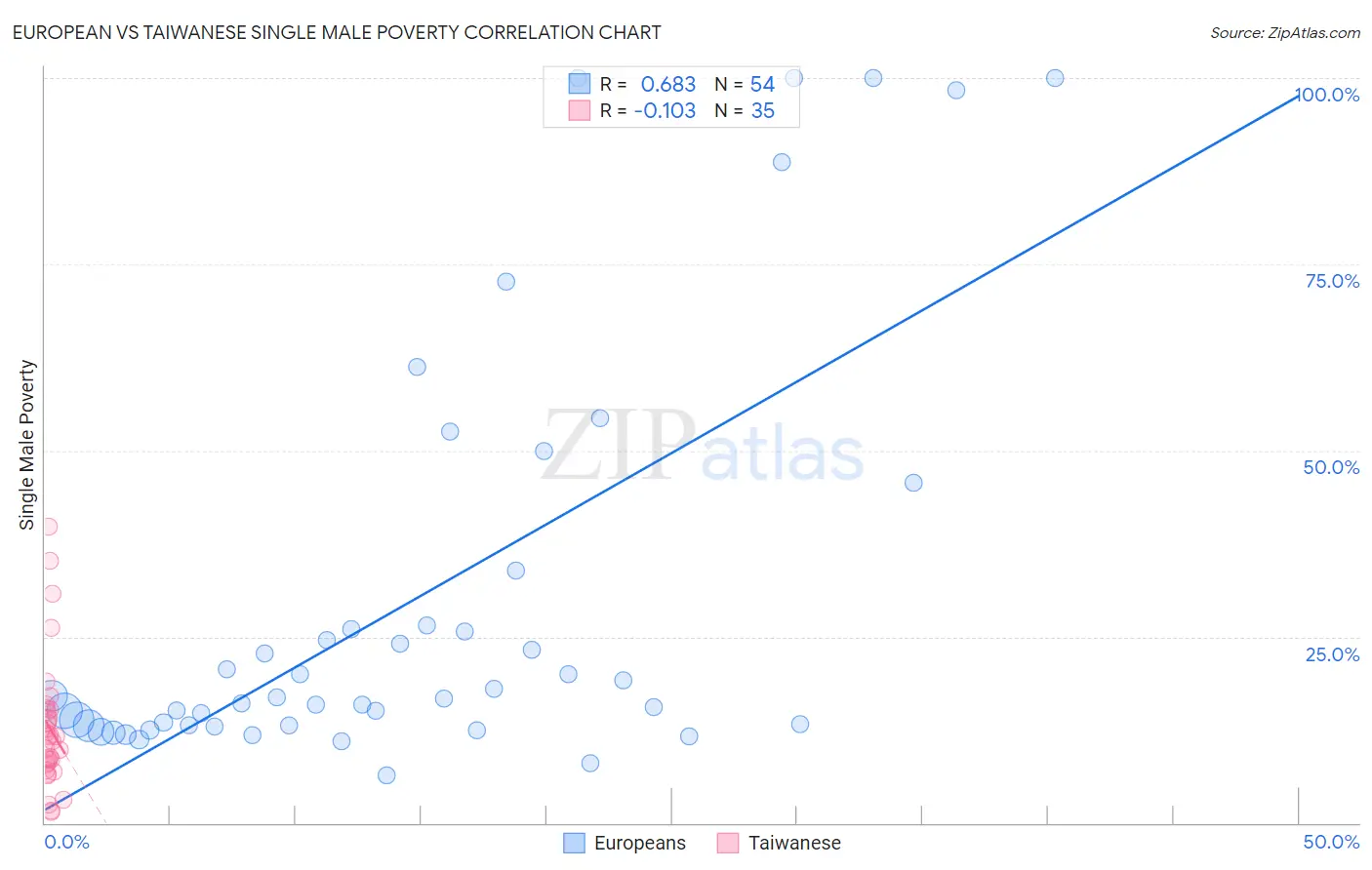 European vs Taiwanese Single Male Poverty
