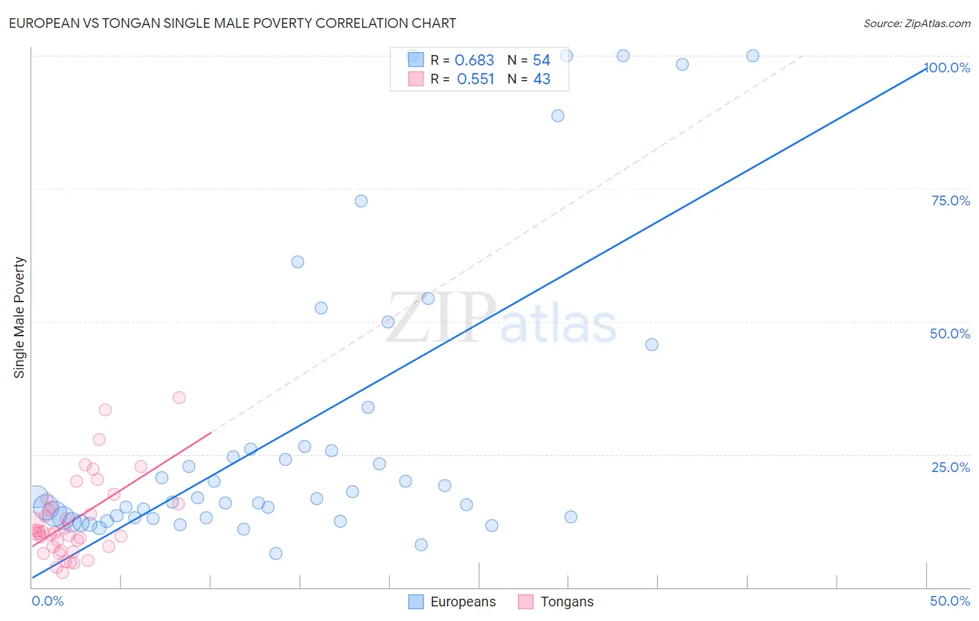 European vs Tongan Single Male Poverty