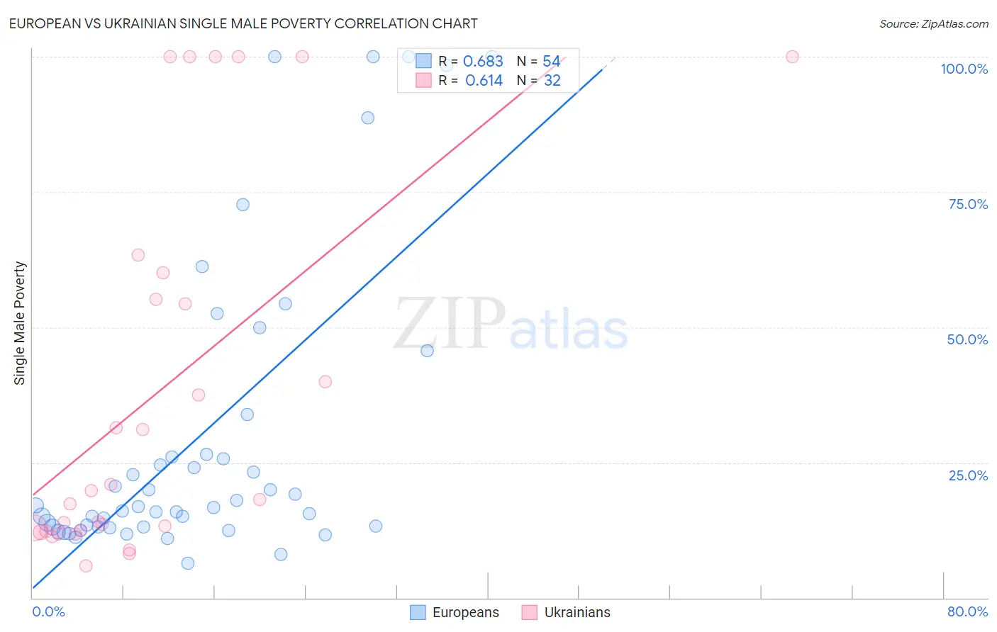 European vs Ukrainian Single Male Poverty