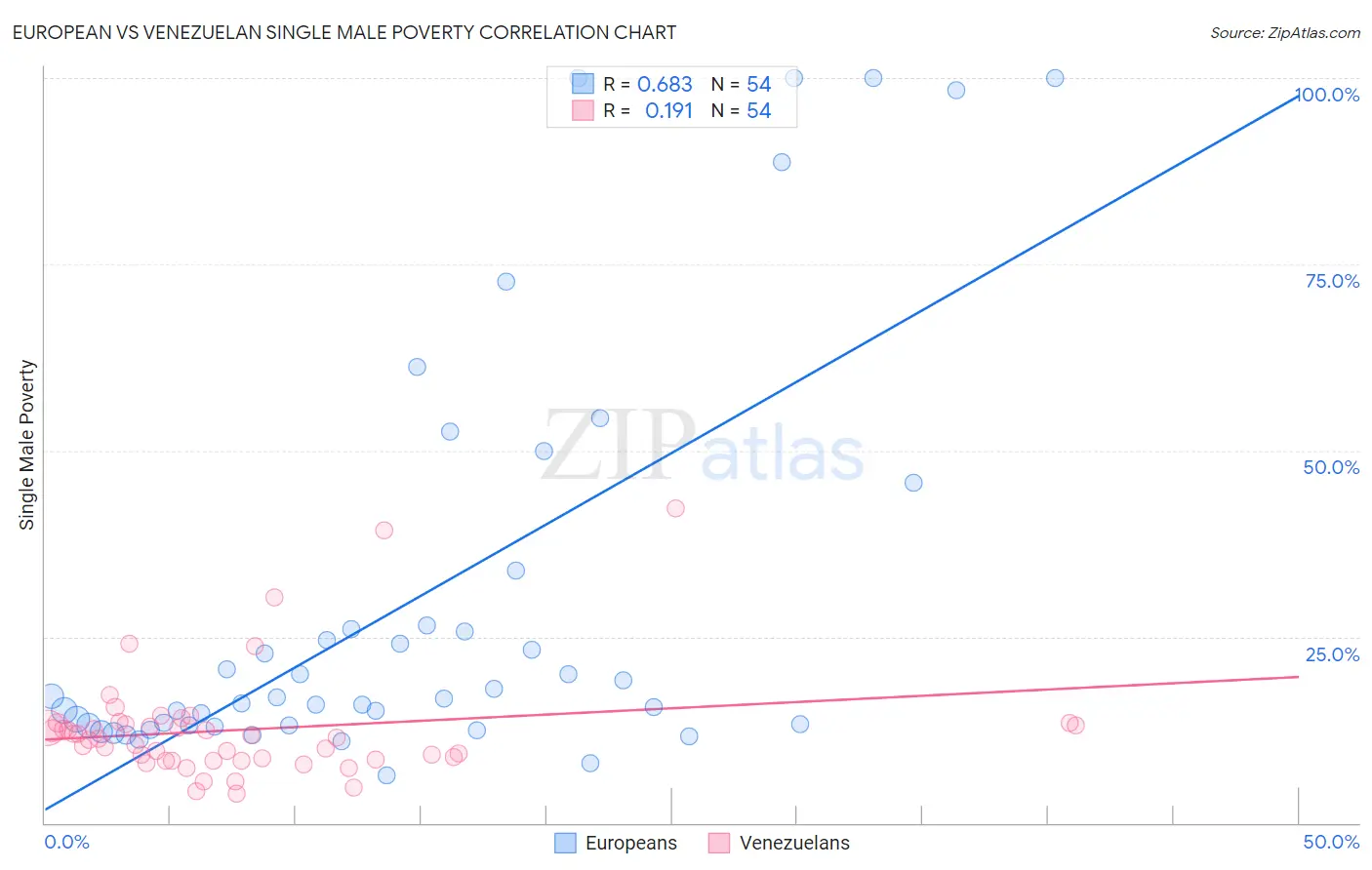 European vs Venezuelan Single Male Poverty