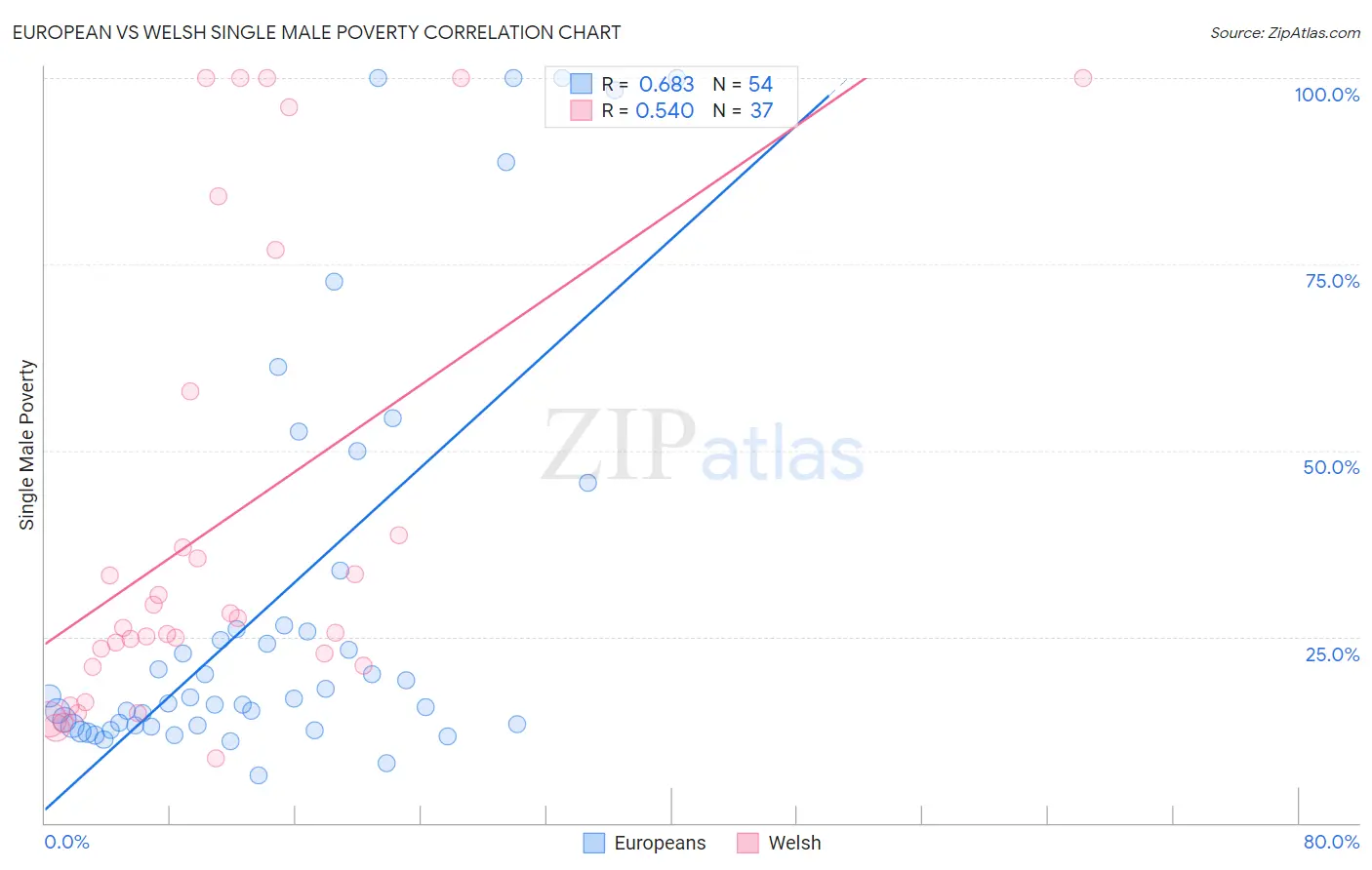 European vs Welsh Single Male Poverty