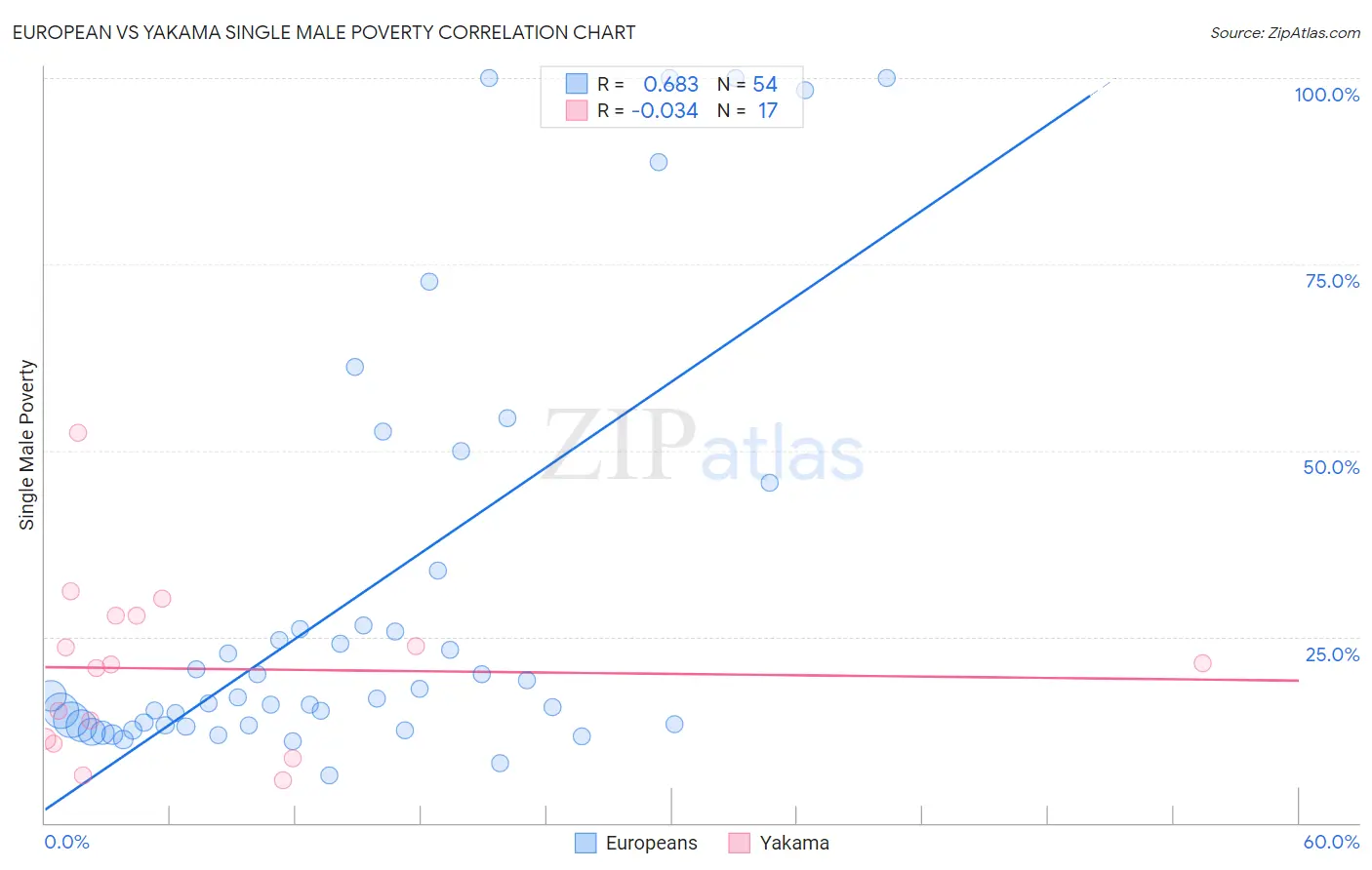 European vs Yakama Single Male Poverty