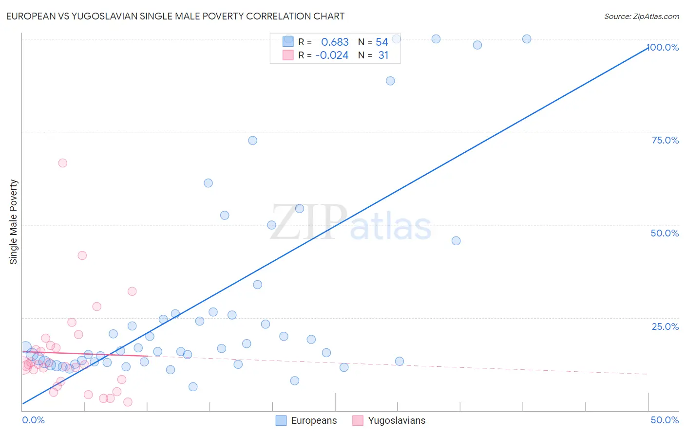 European vs Yugoslavian Single Male Poverty