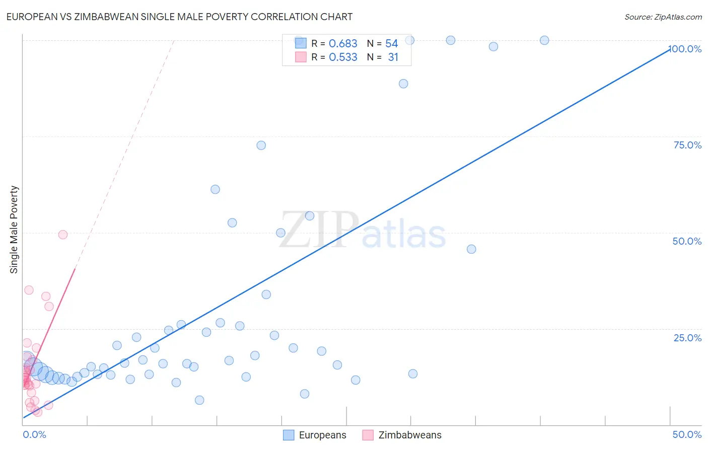 European vs Zimbabwean Single Male Poverty