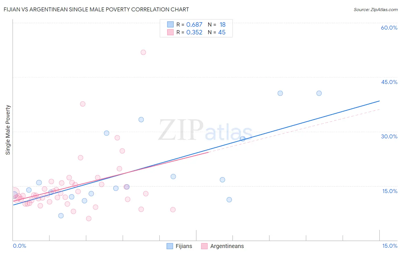 Fijian vs Argentinean Single Male Poverty