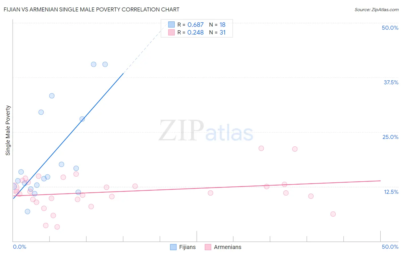 Fijian vs Armenian Single Male Poverty