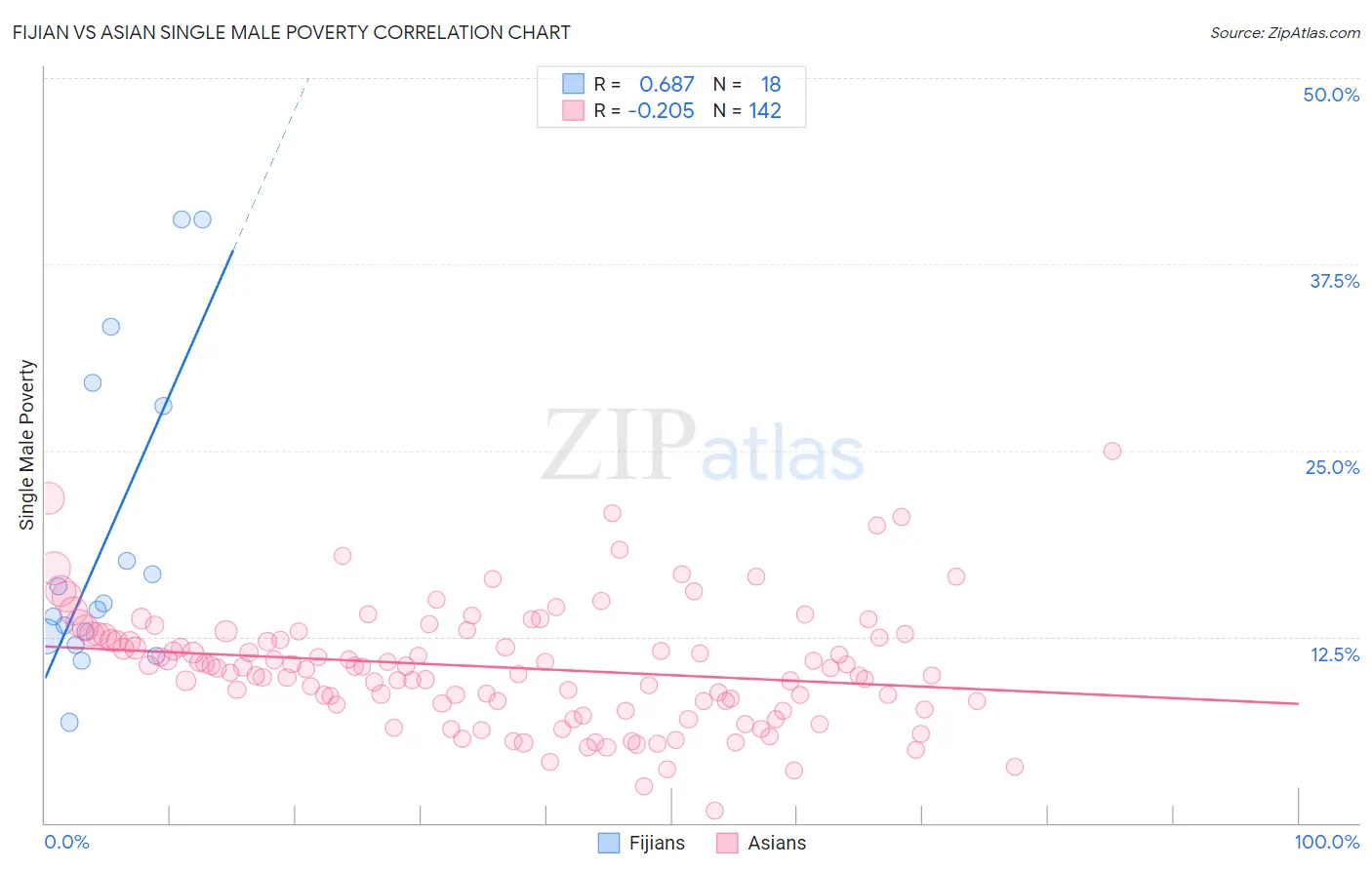 Fijian vs Asian Single Male Poverty