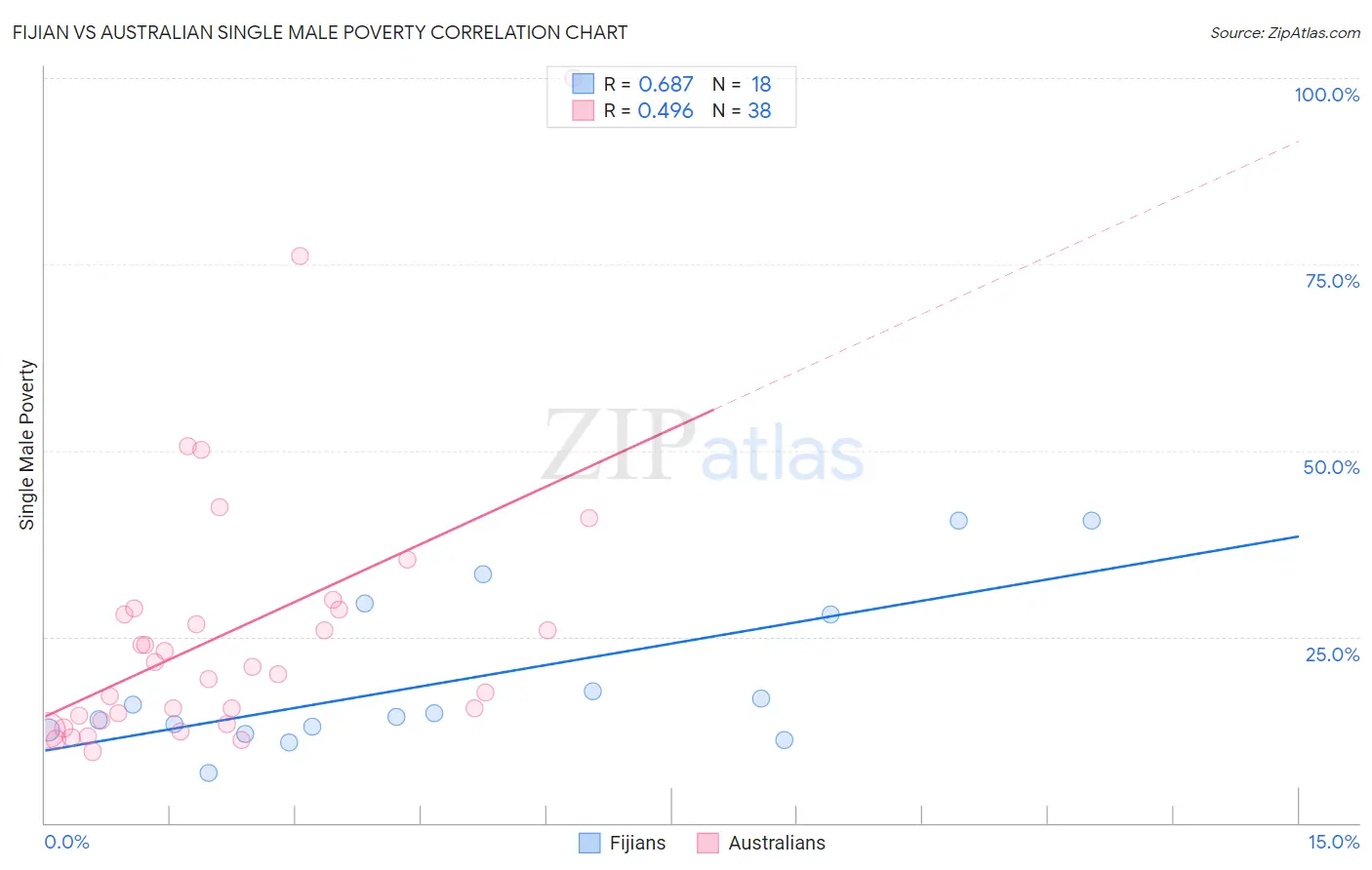 Fijian vs Australian Single Male Poverty