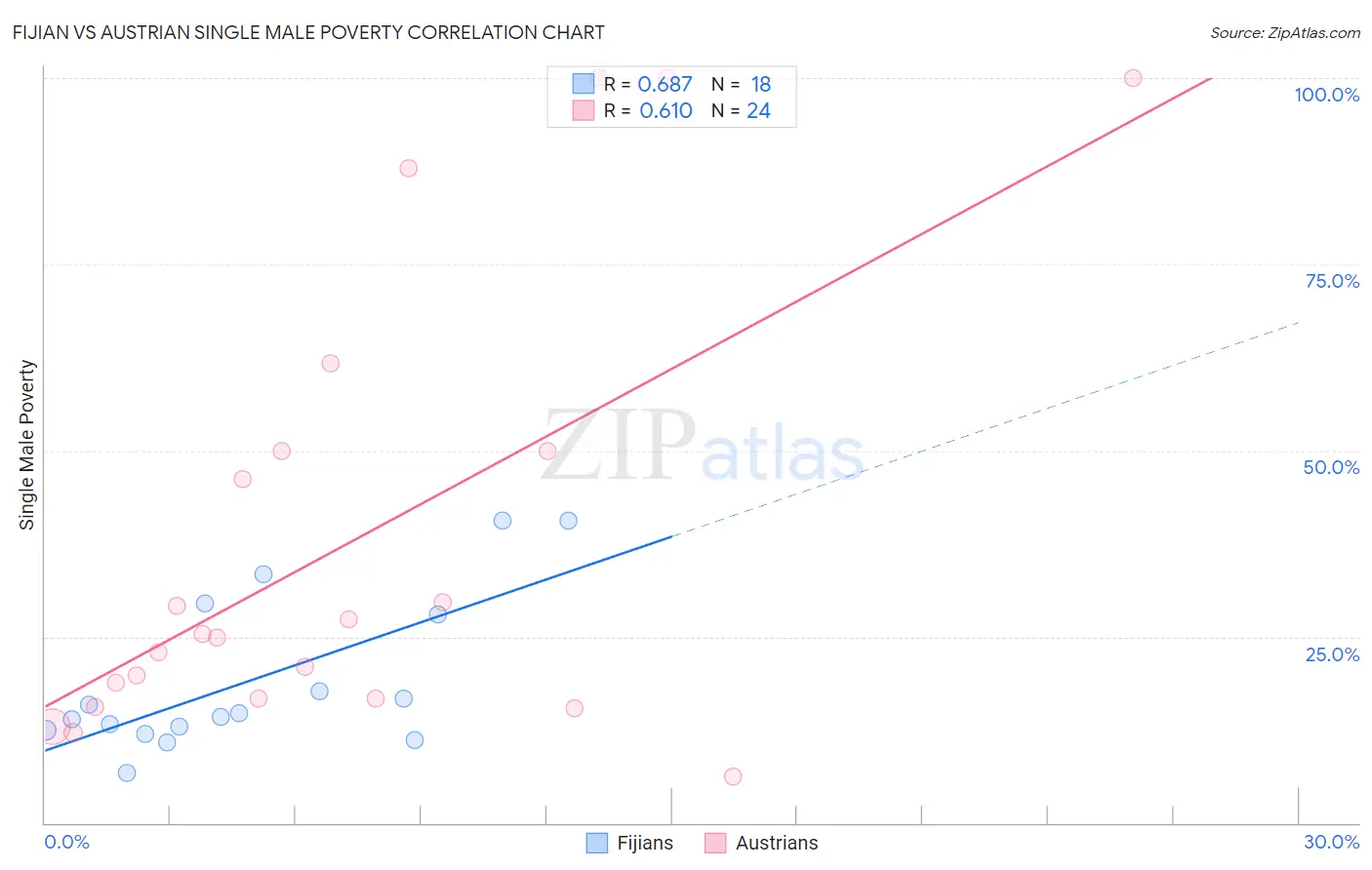 Fijian vs Austrian Single Male Poverty